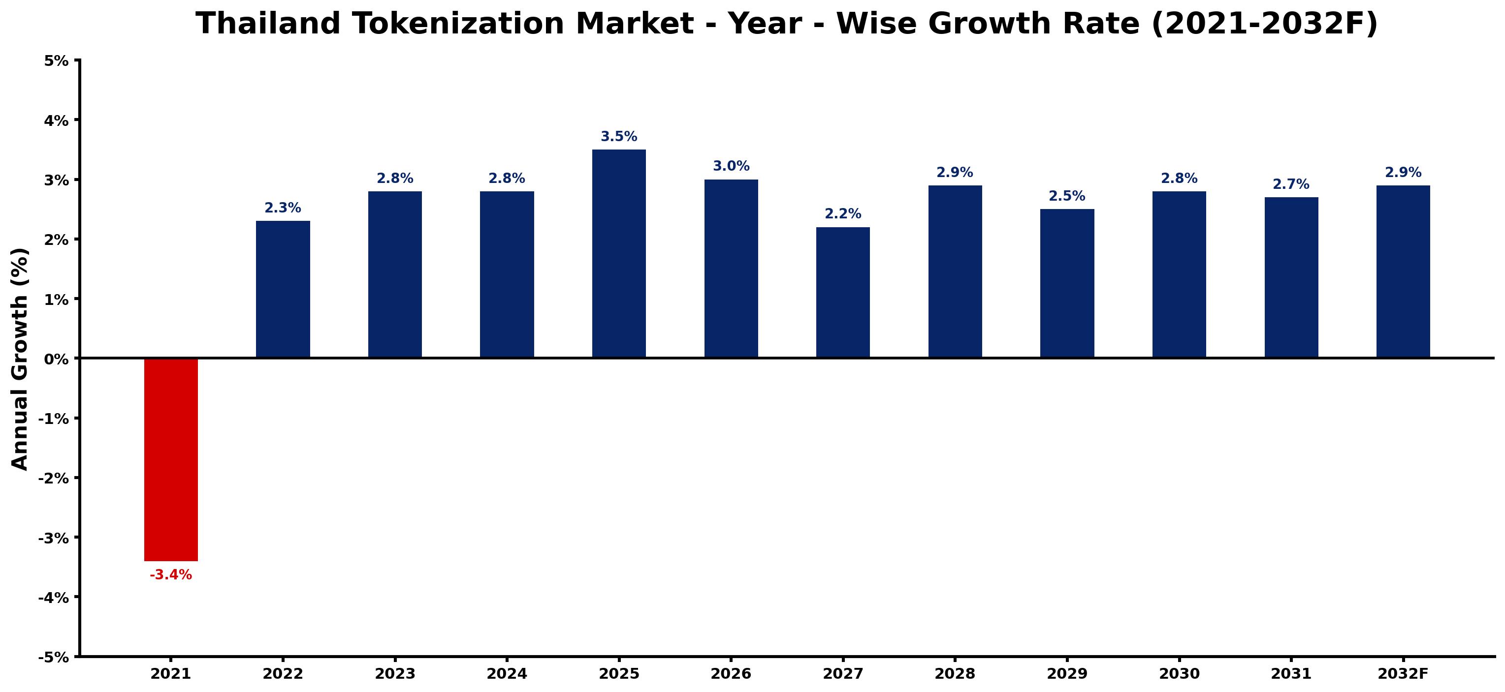 Thailand Tokenization Market Year-wise Growth Rate and Key Drivers