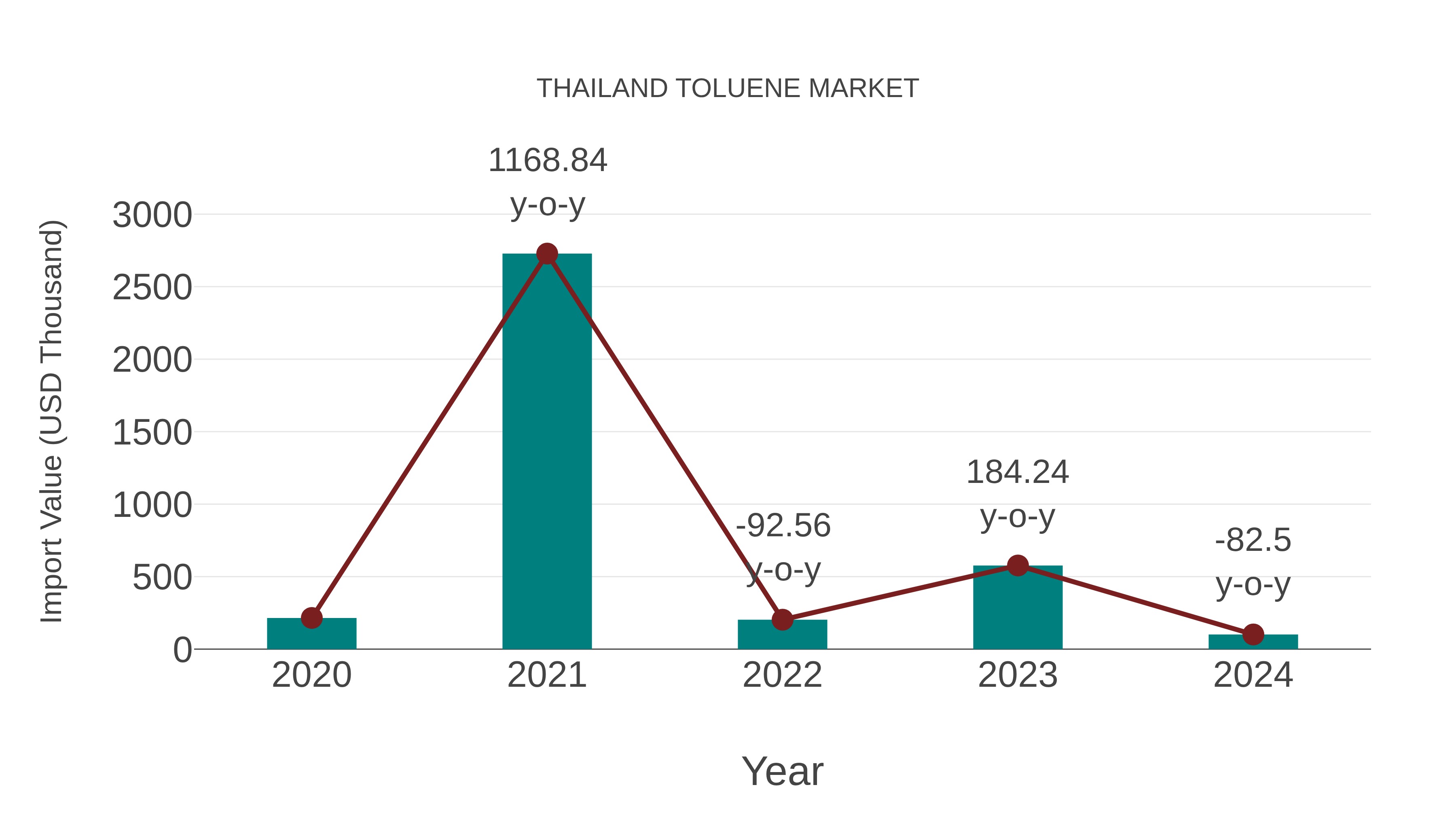  Thailand Toluene Market: Import Trend Analysis