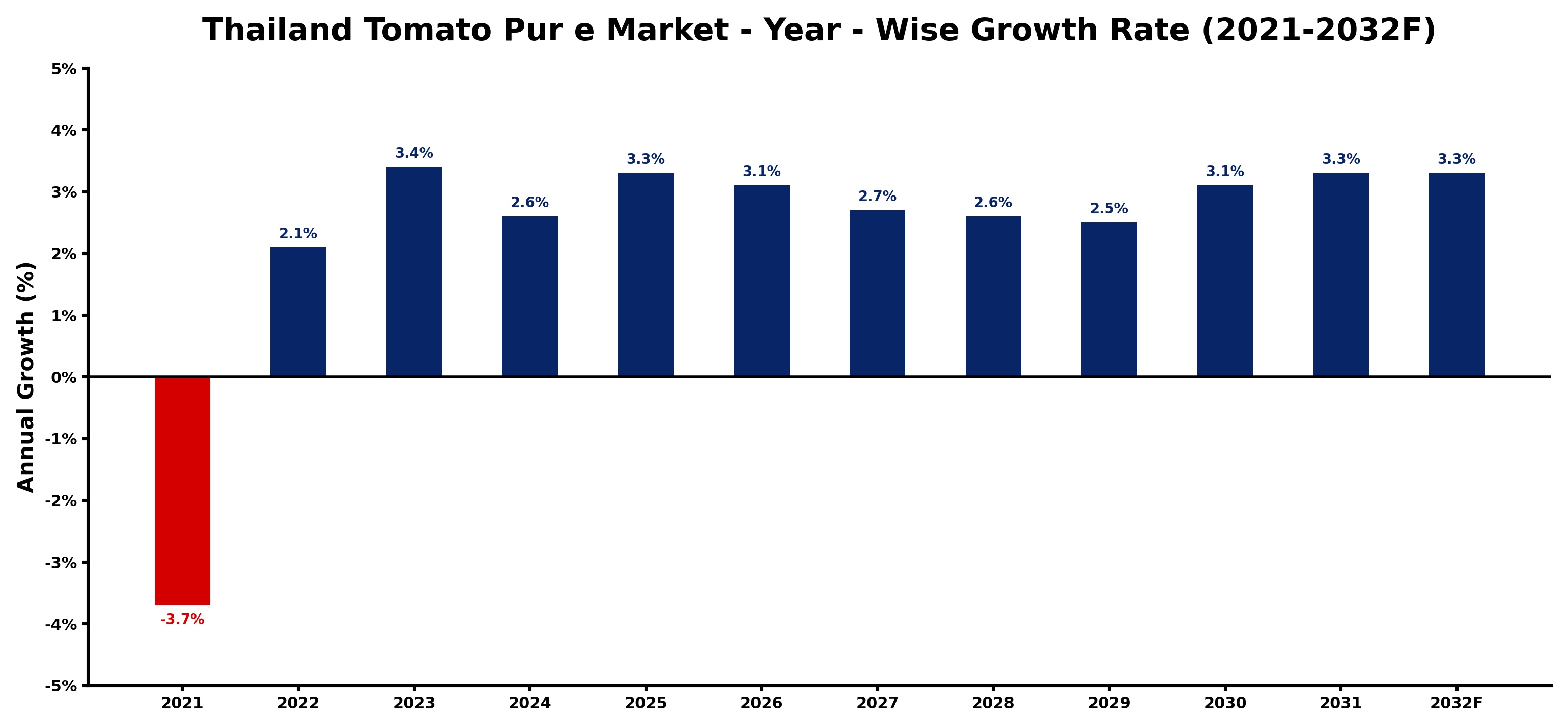 Thailand Tomato Pur e Market Year-wise Growth Rate and Key Drivers