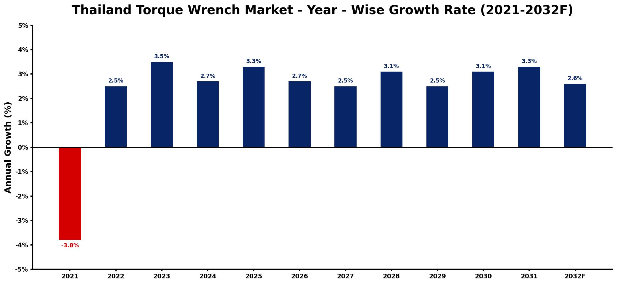 Thailand Torque Wrench Market Year-wise Growth Rate and Key Drivers