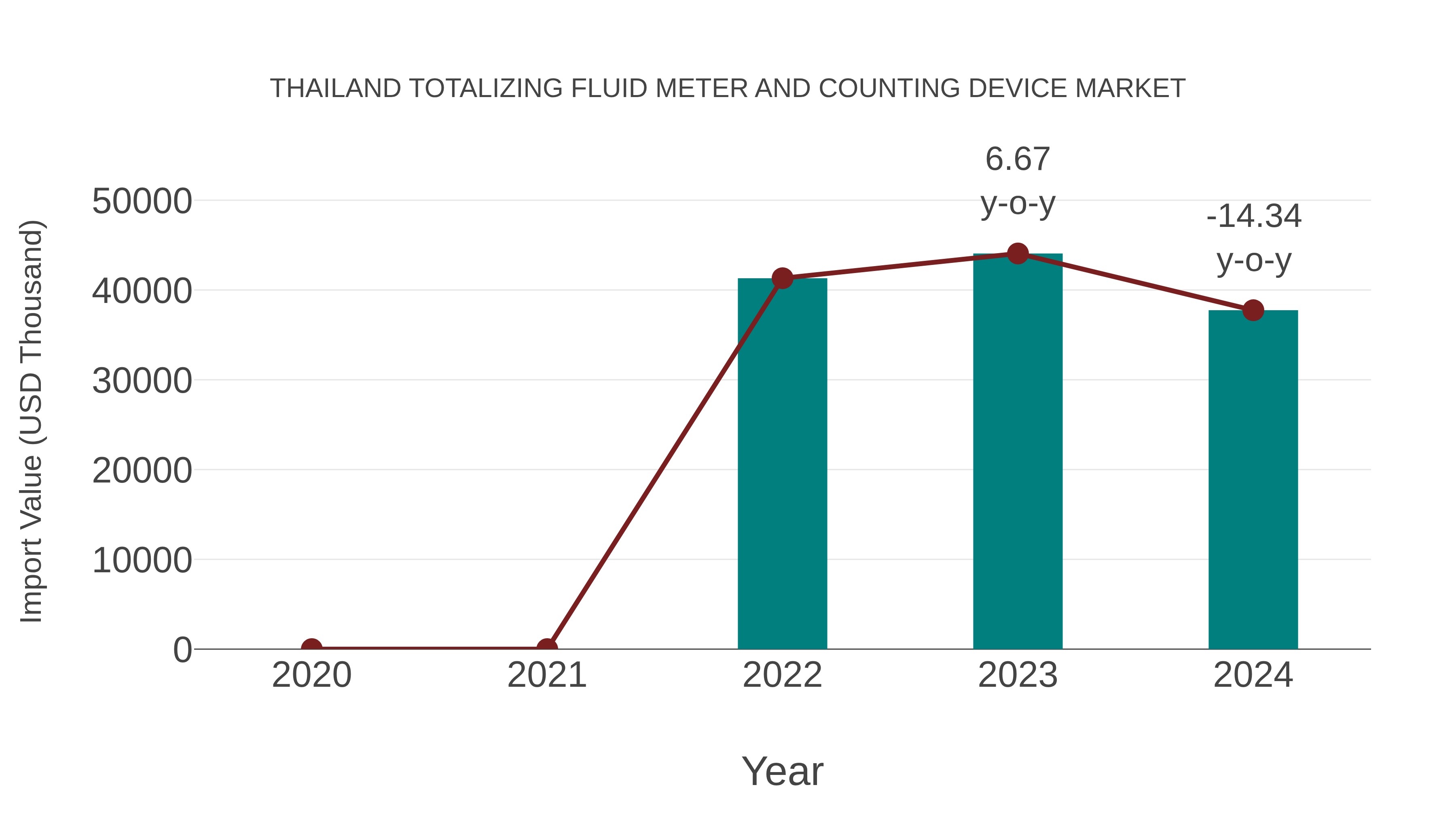 Thailand Totalizing Fluid Meter and Counting Device Market: Import Trend Analysis
