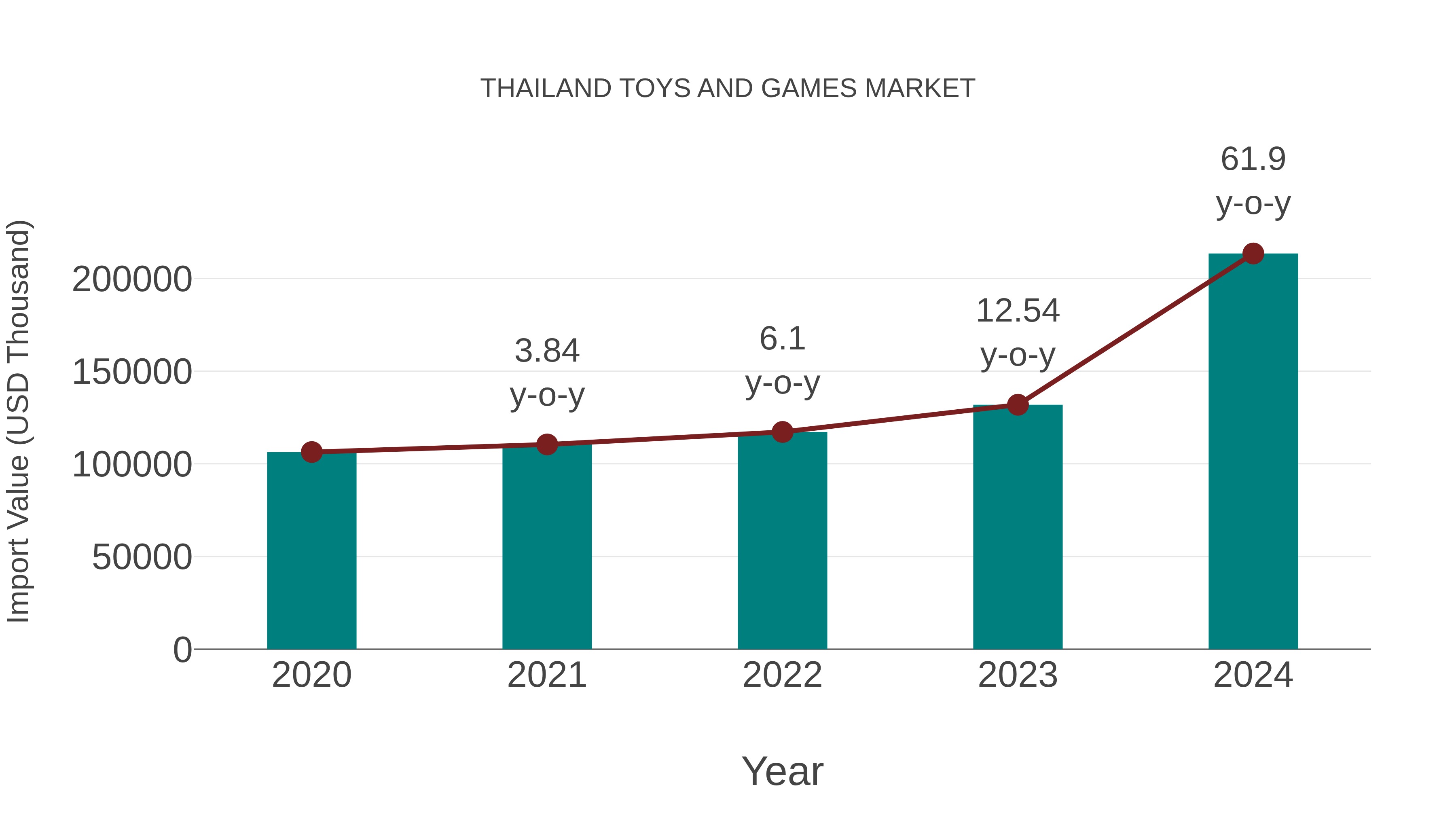 Thailand Toys and Games Market: Import Trend Analysis