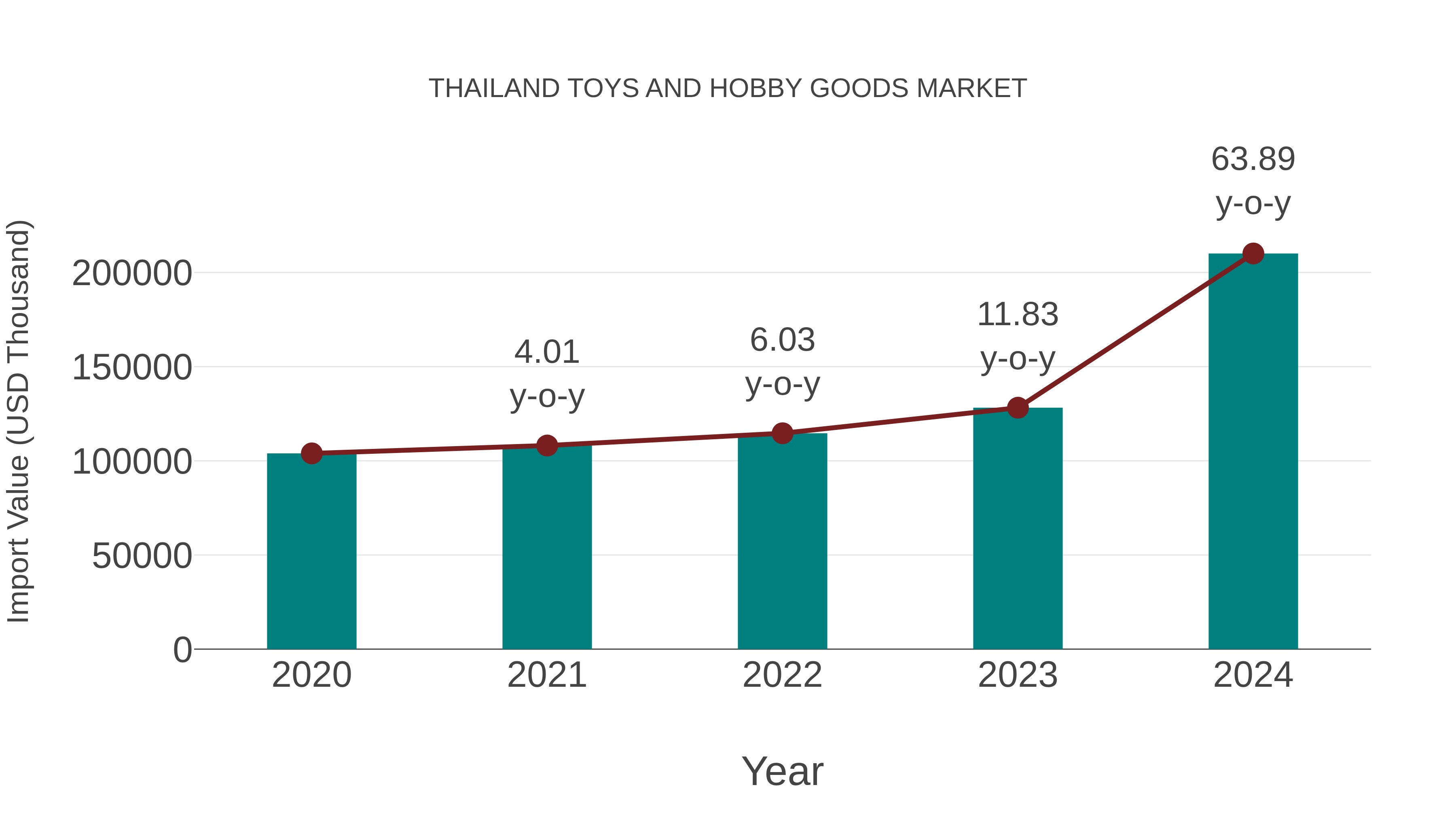  Thailand Toys and Hobby Goods Market: Import Trend Analysis
