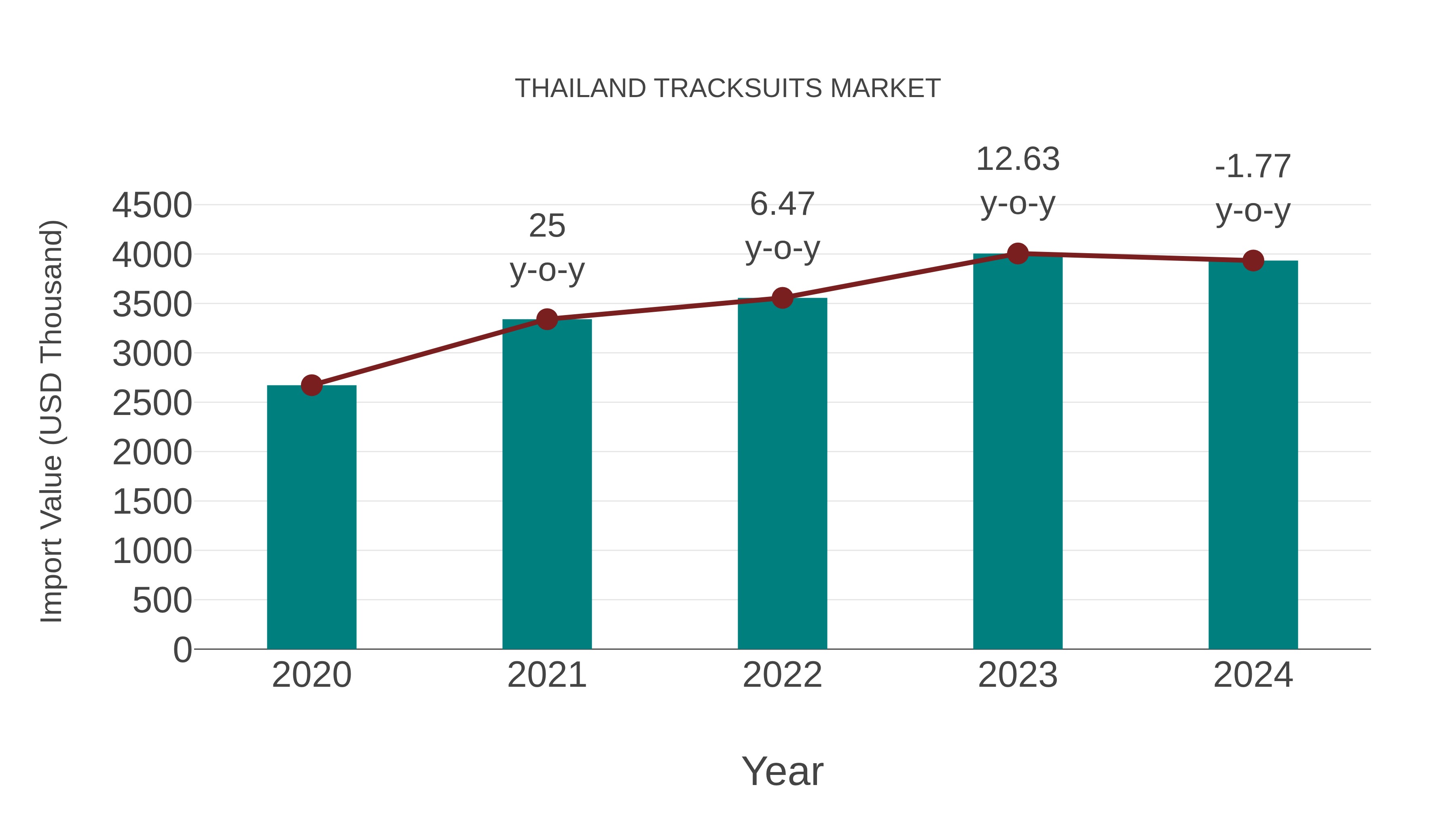  Thailand Tracksuits Market: Import Trend Analysis