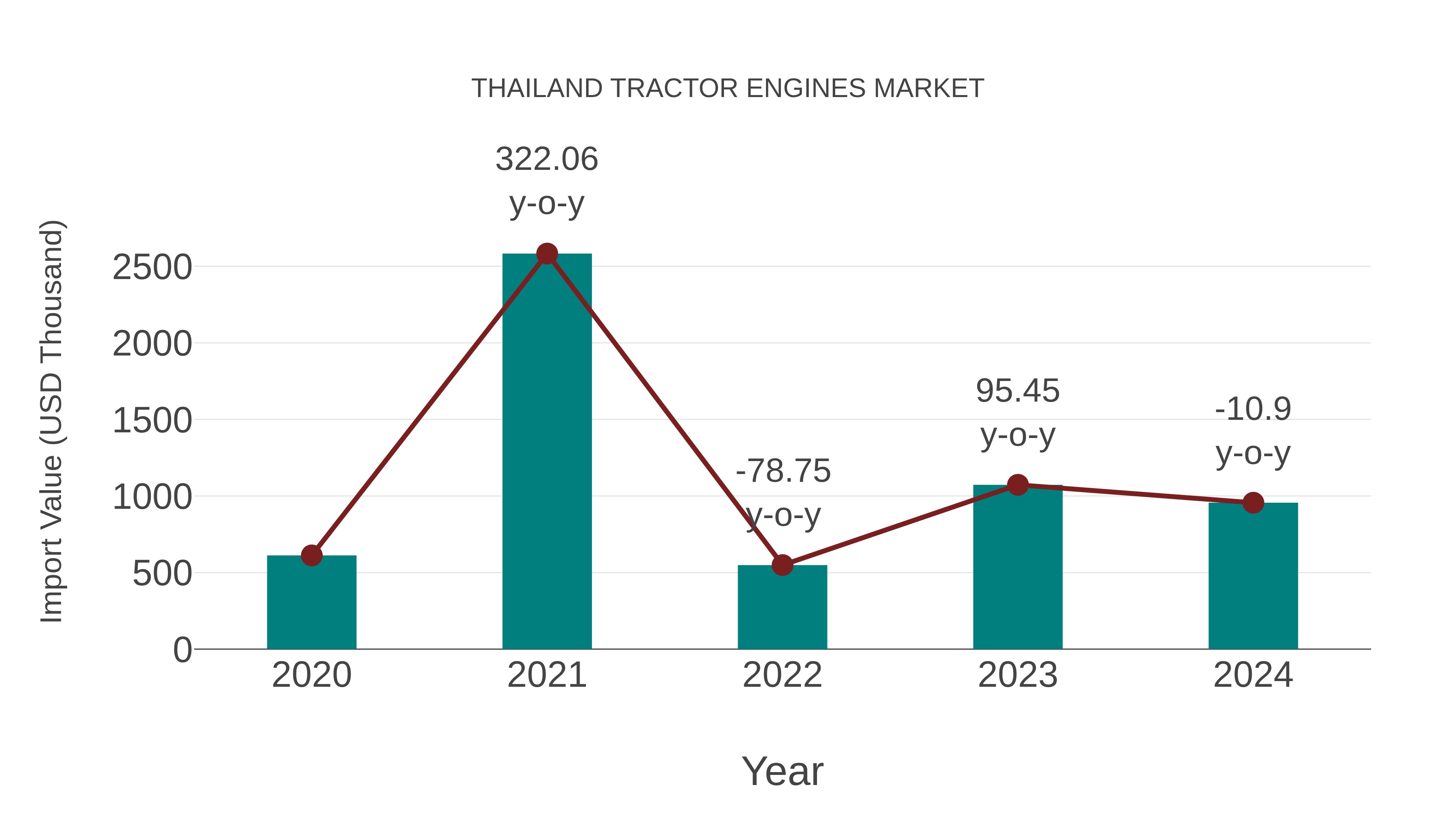 Thailand Tractor Engines Market: Import Trend Analysis