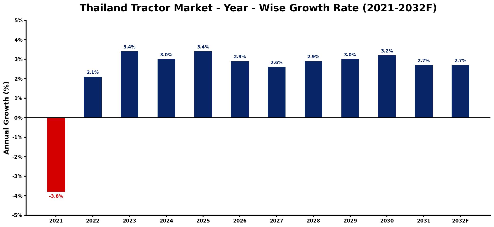 Thailand Tractor Market Year-wise Growth Rate and Key Drivers