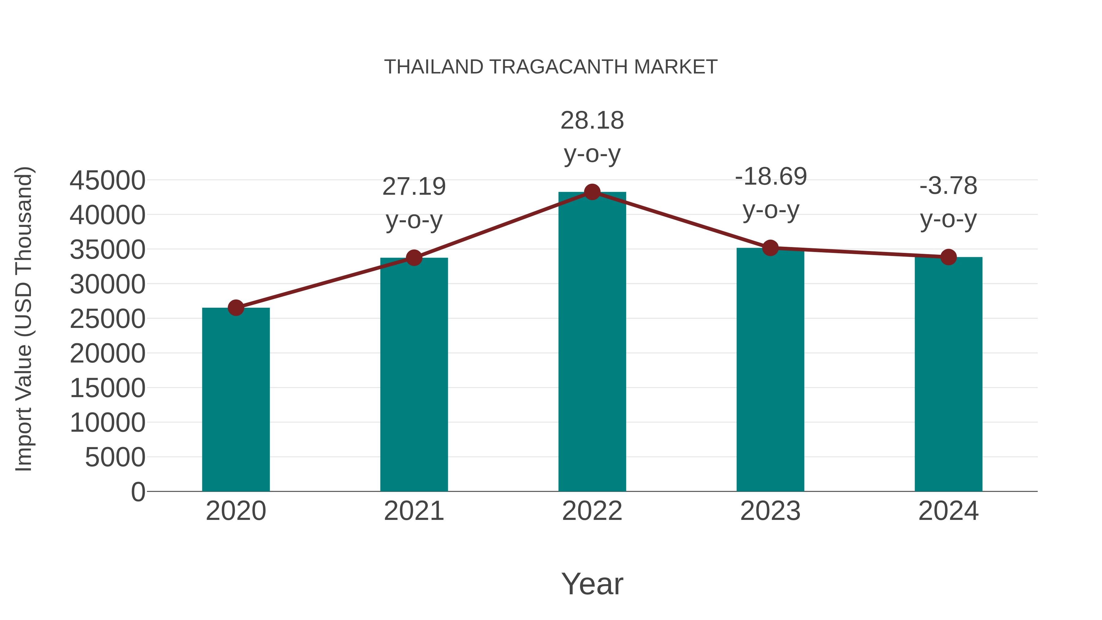  Thailand Tragacanth Market: Import Trend Analysis