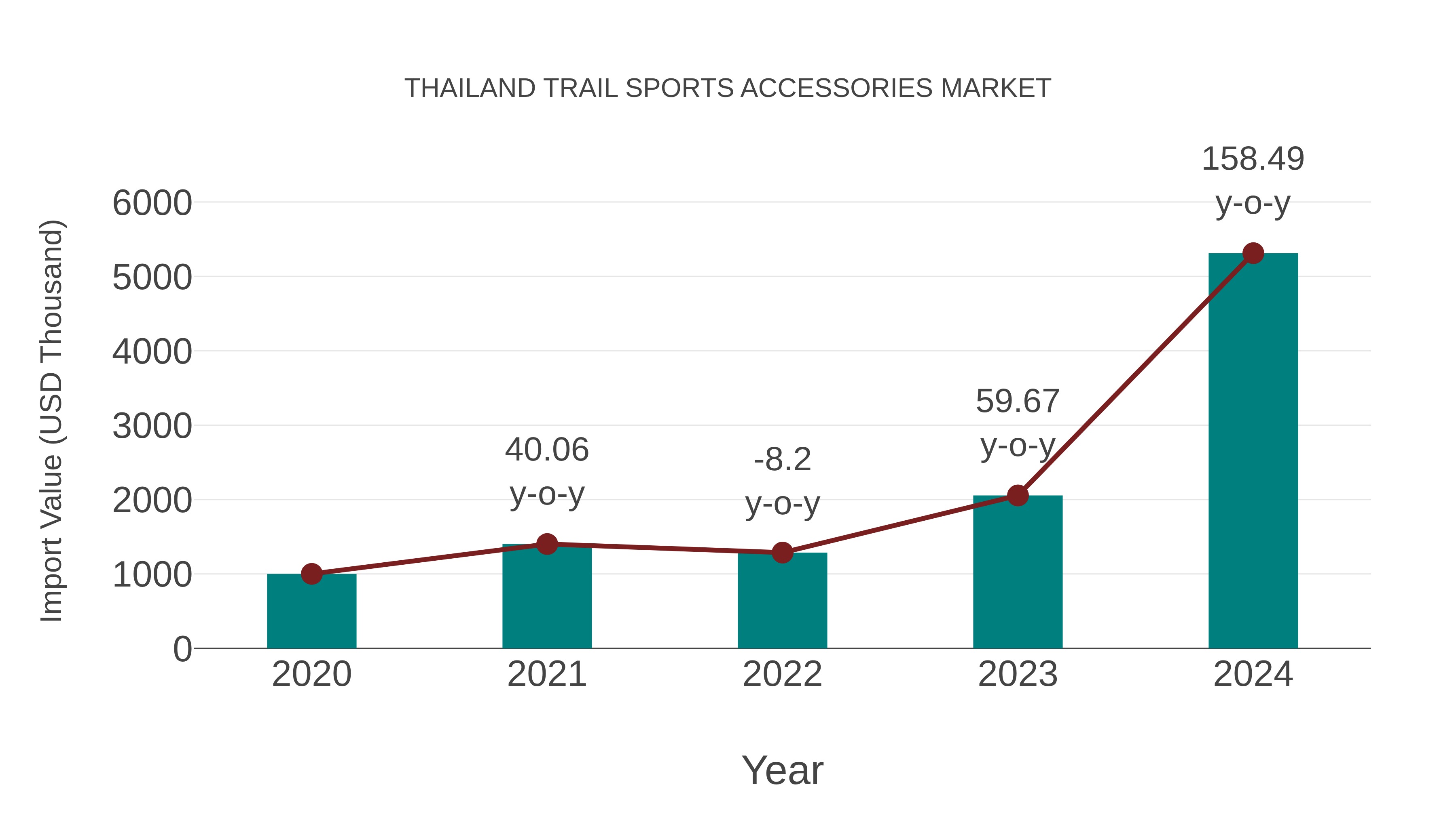 Thailand Trail Sports Accessories Market: Import Trend Analysis