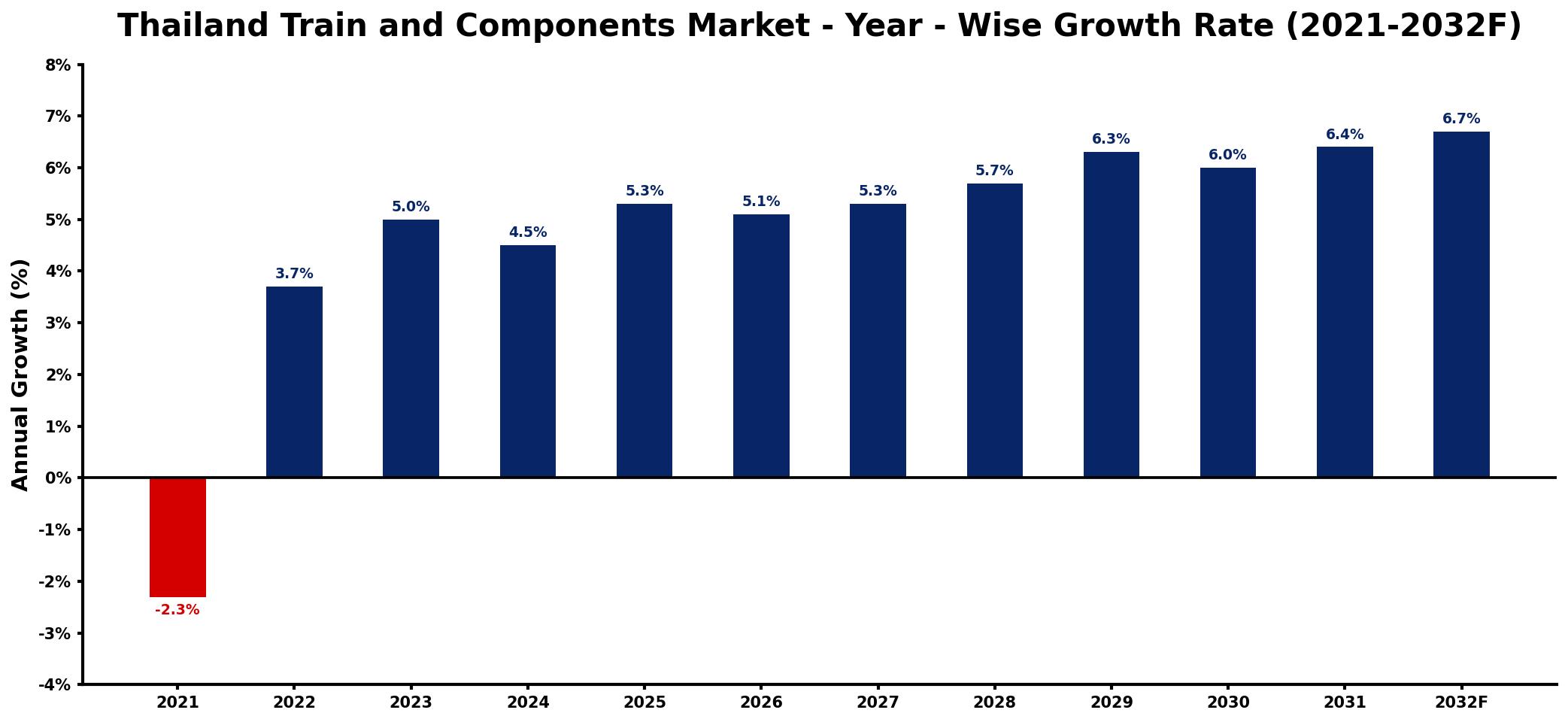 Thailand Train and Components Market Year-wise Growth Rate and Key Drivers