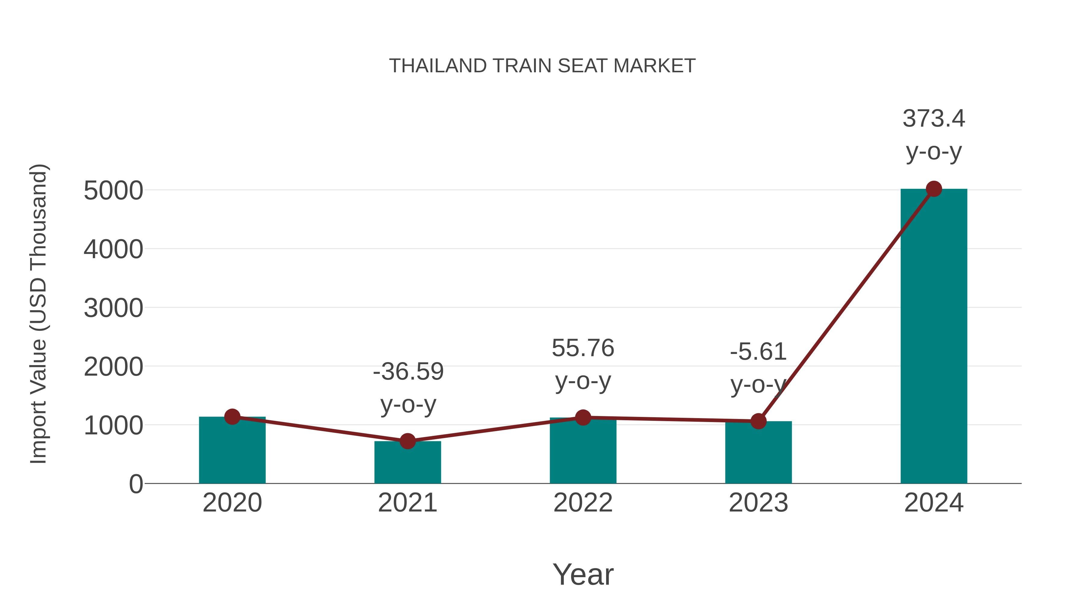  Thailand Train Seat Market: Import Trend Analysis
