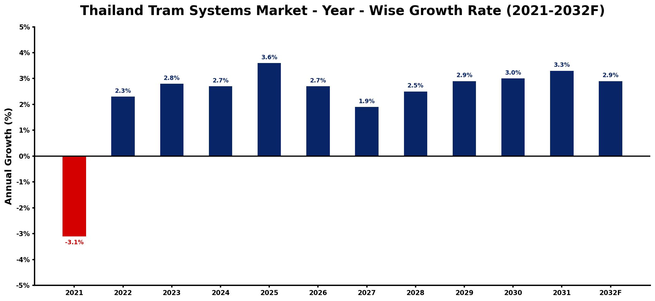 Thailand Tram Systems Market Year-wise Growth Rate and Key Drivers