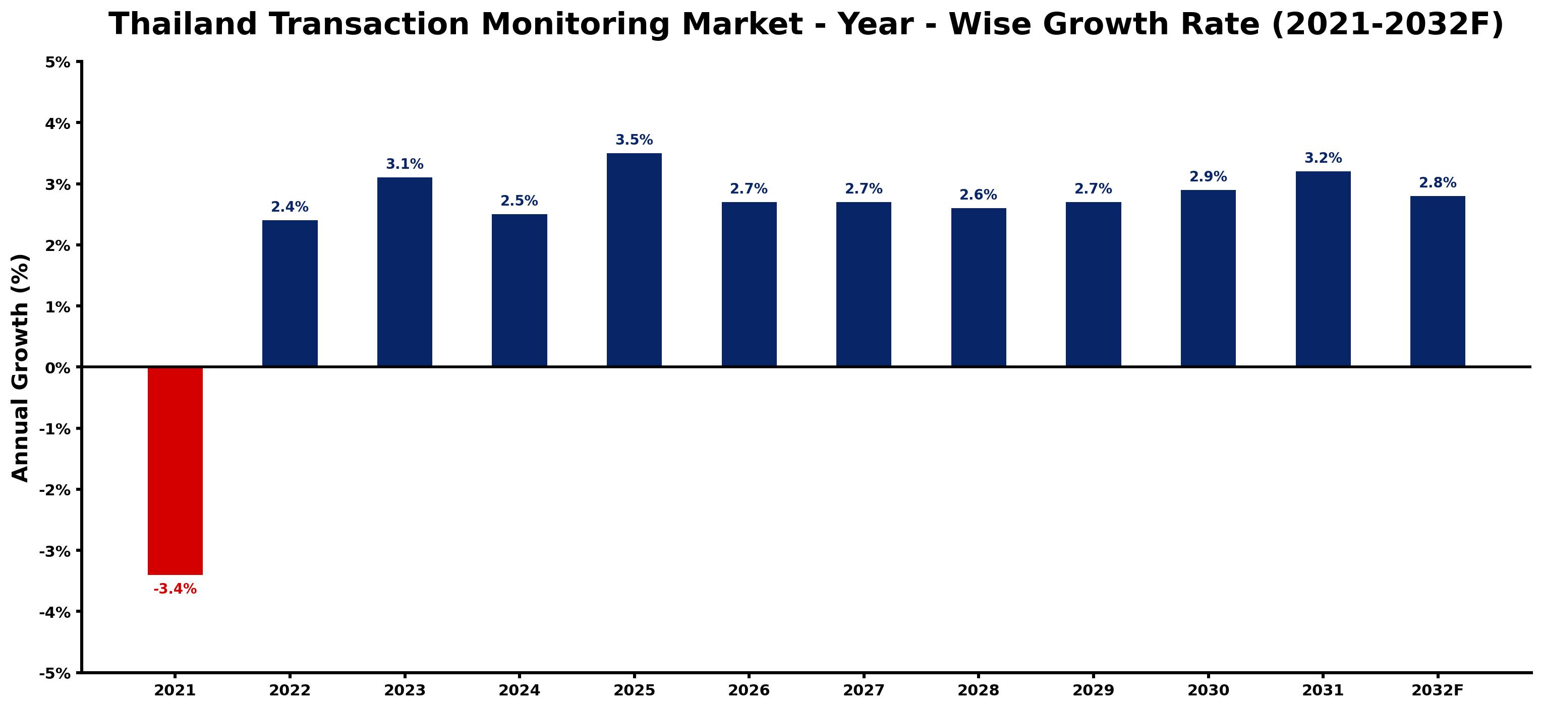 Thailand Transaction Monitoring Market Year-wise Growth Rate and Key Drivers