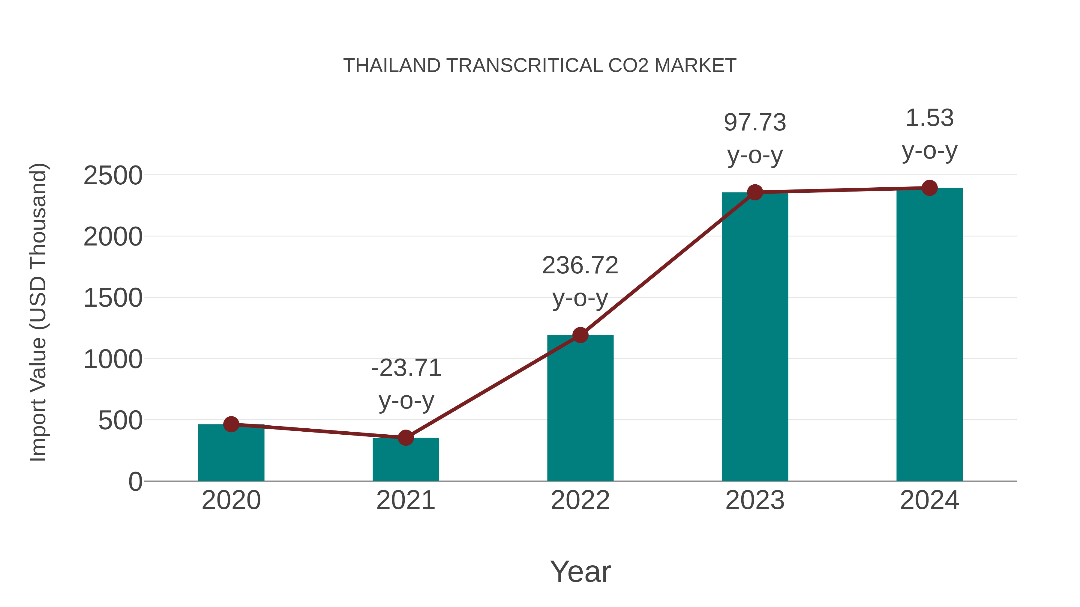  Thailand Transcritical Co2 Market: Import Trend Analysis