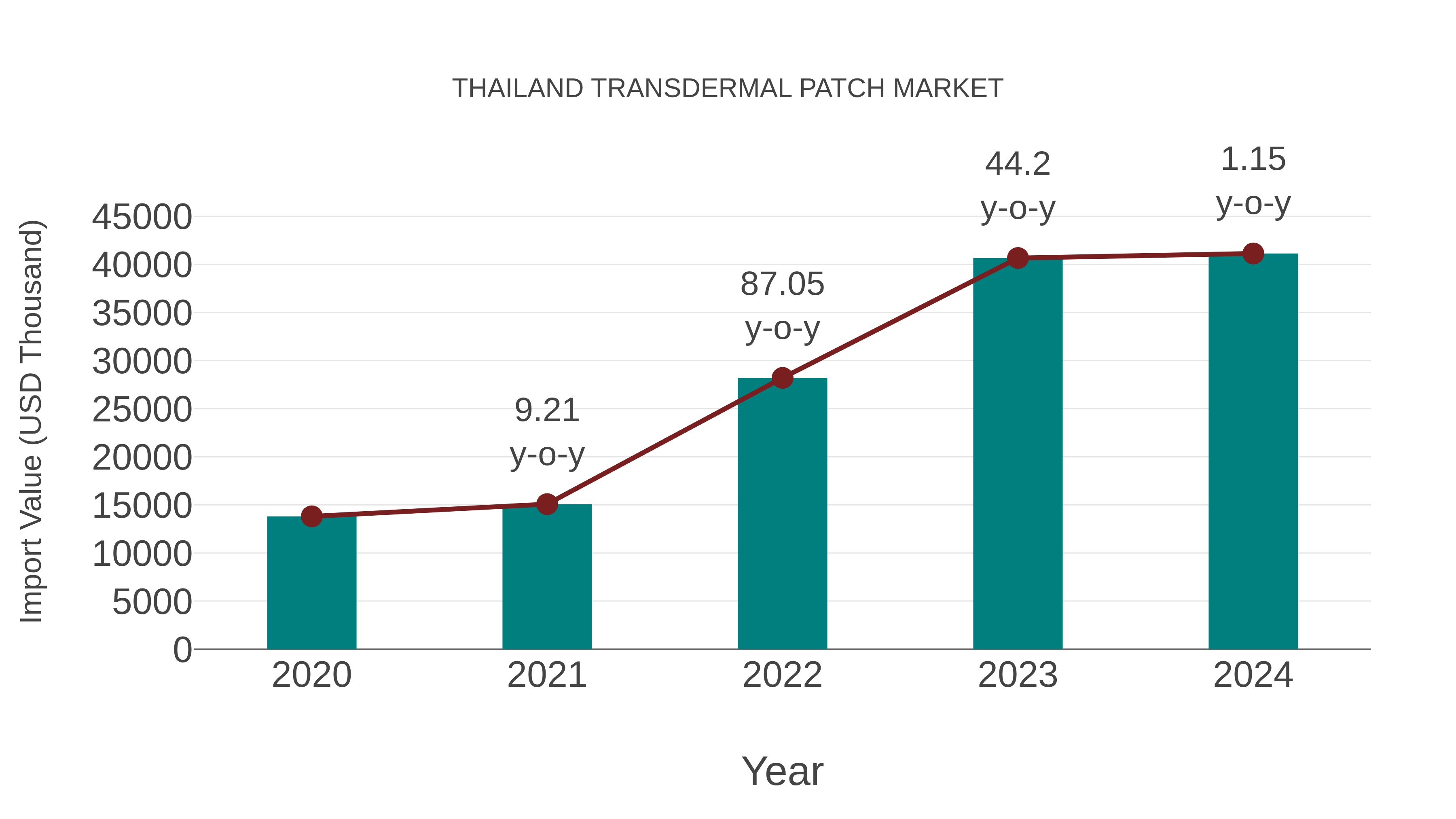  Thailand Transdermal Patch Market: Import Trend Analysis
