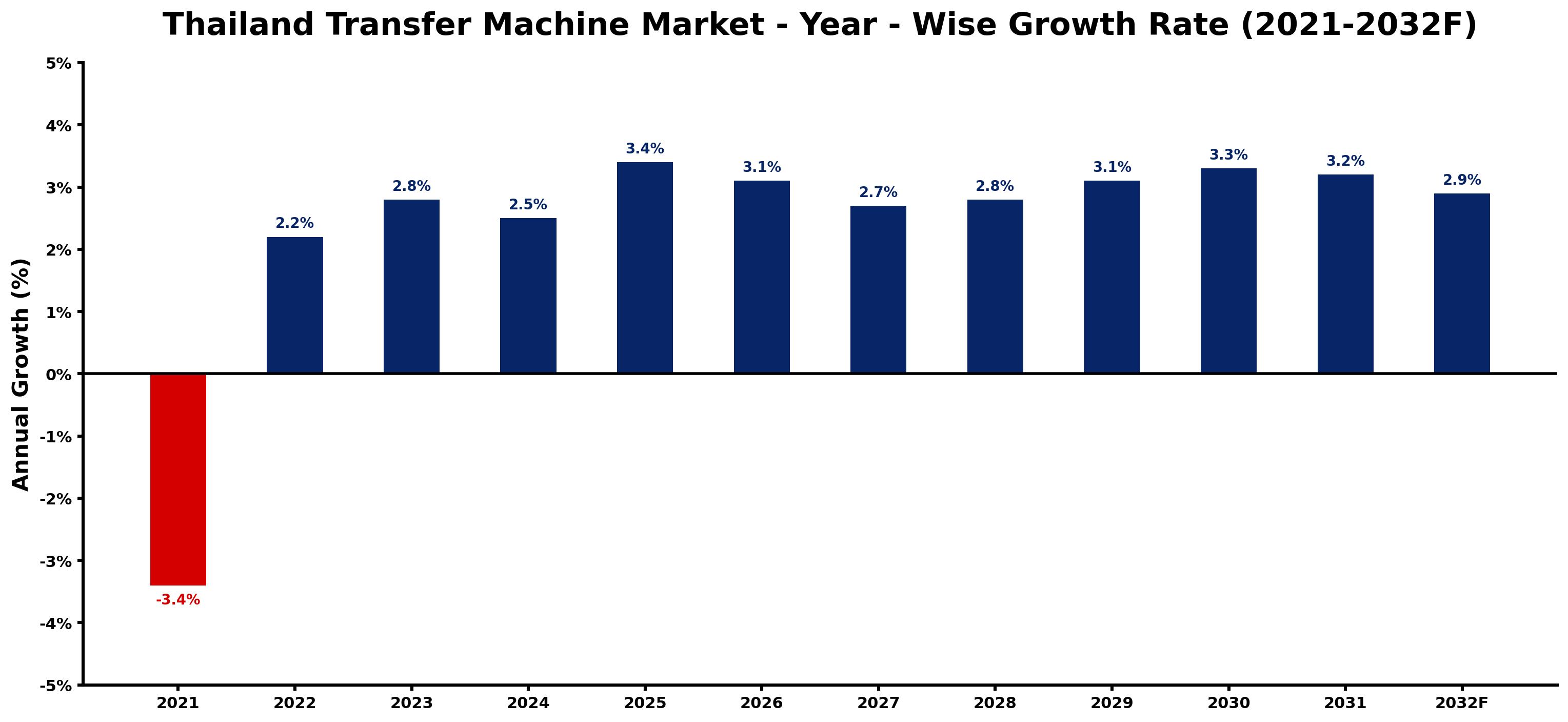 Thailand Transfer Machine Market Year-wise Growth Rate and Key Drivers