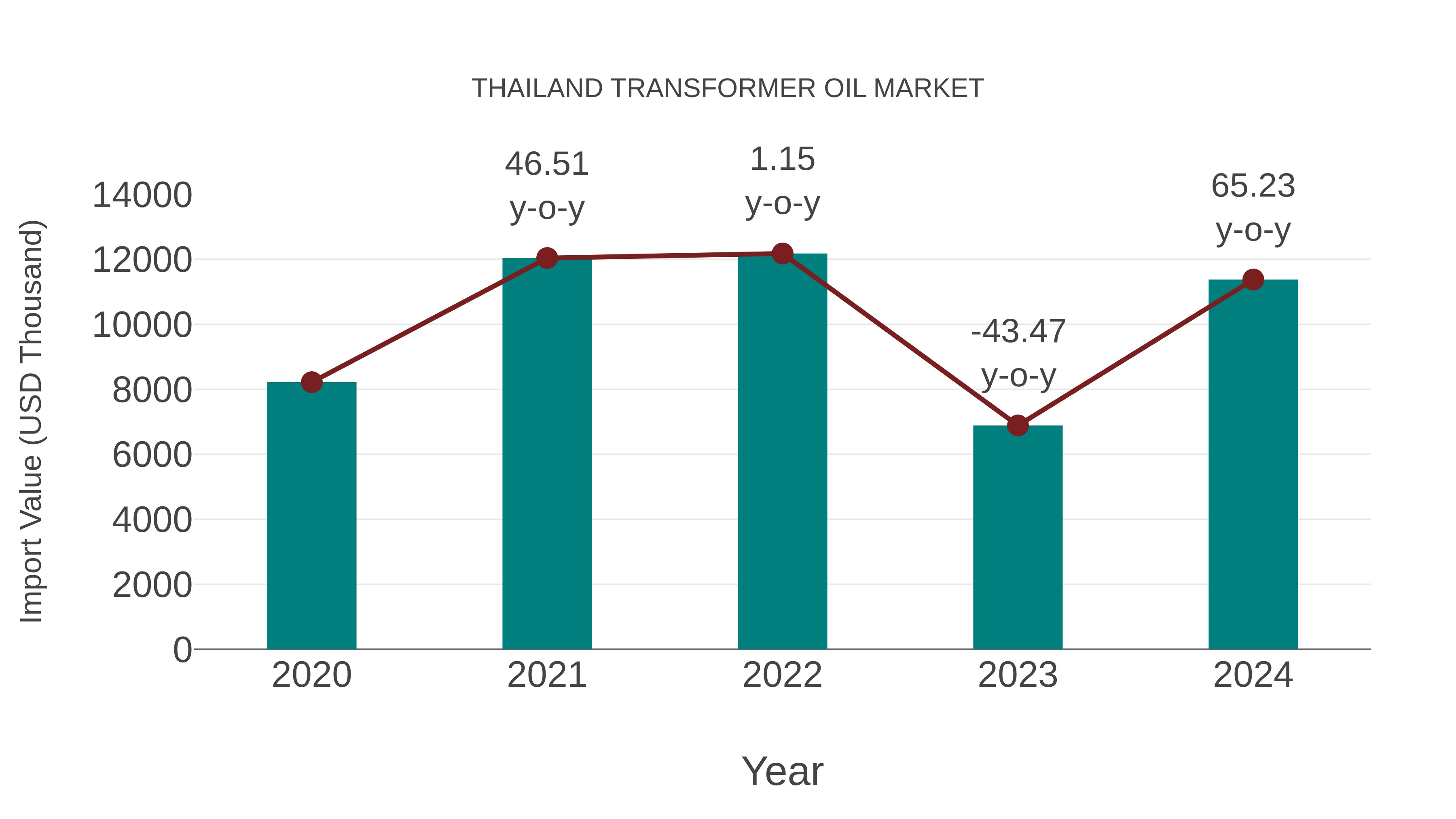 Thailand Transformer Oil Market: Import Trend Analysis