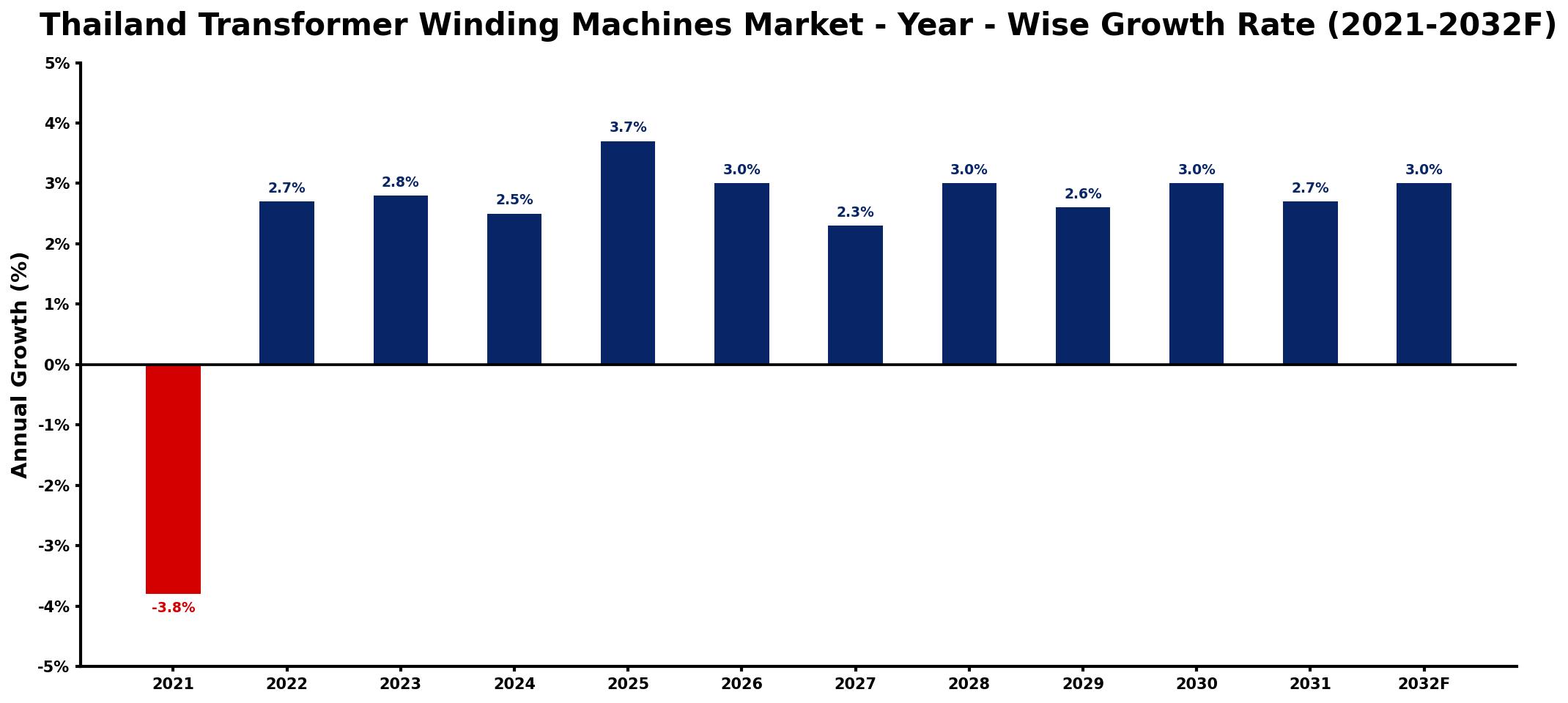 Thailand Transformer Winding Machines Market Year-wise Growth Rate and Key Drivers