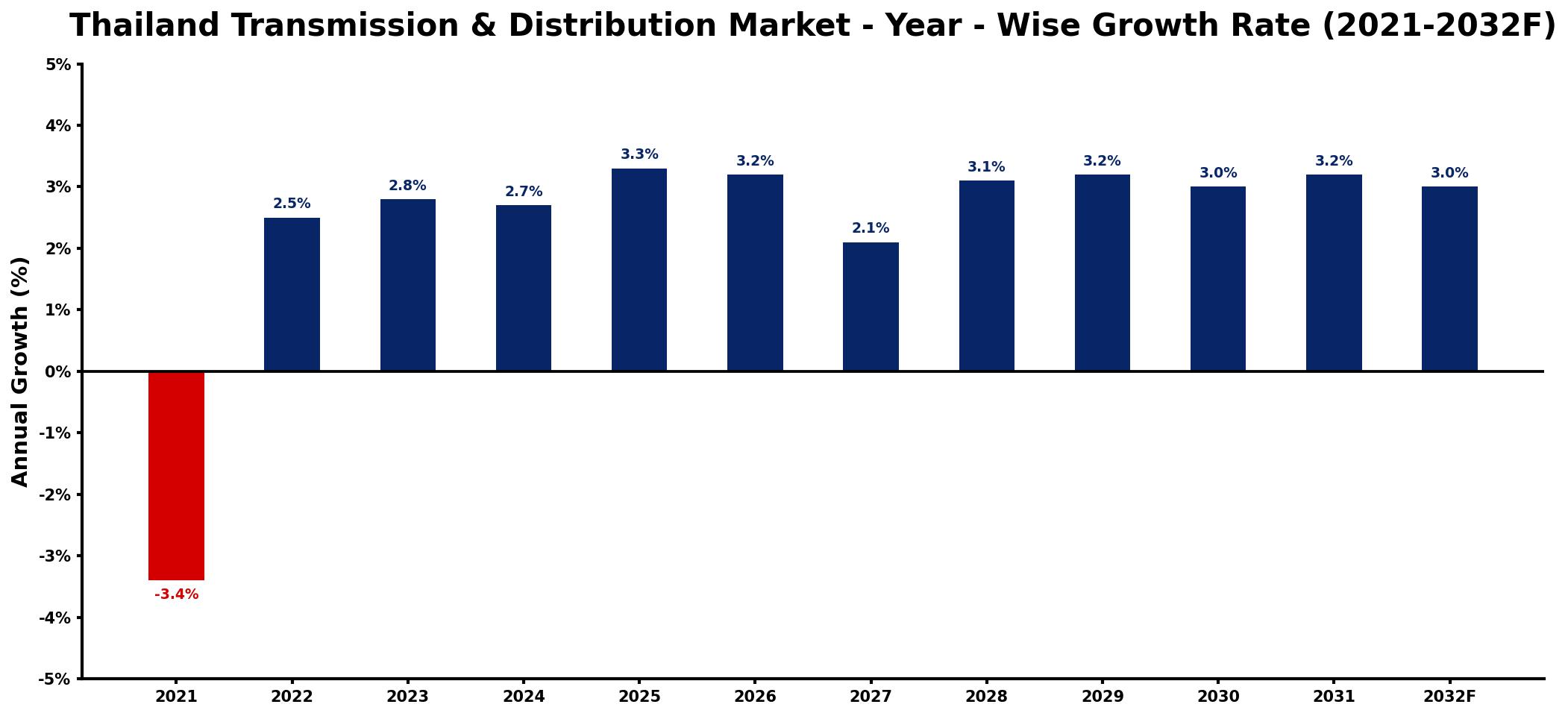 Thailand Transmission & Distribution Market Year-wise Growth Rate and Key Drivers