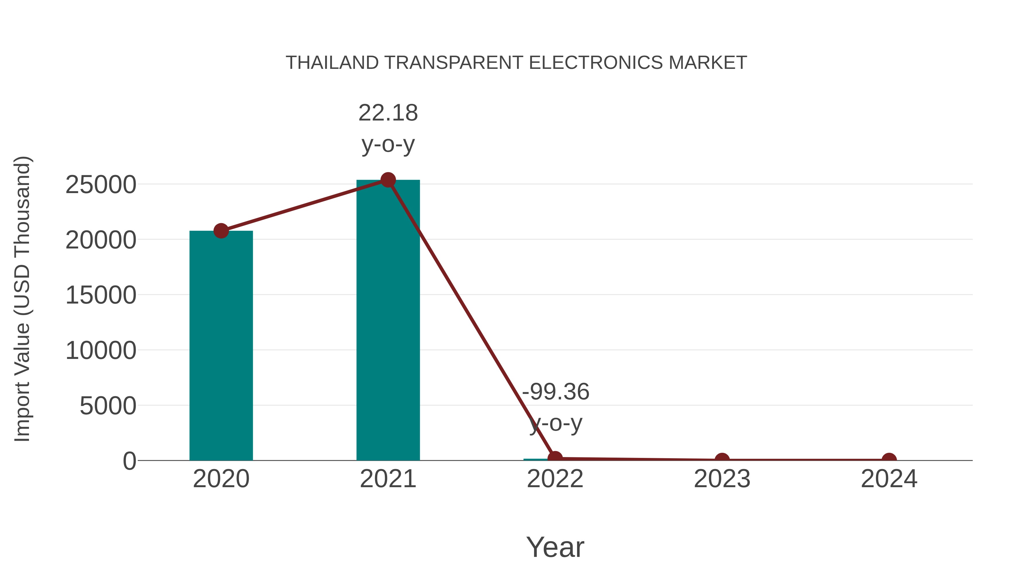  Thailand Transparent Electronics Market: Import Trend Analysis