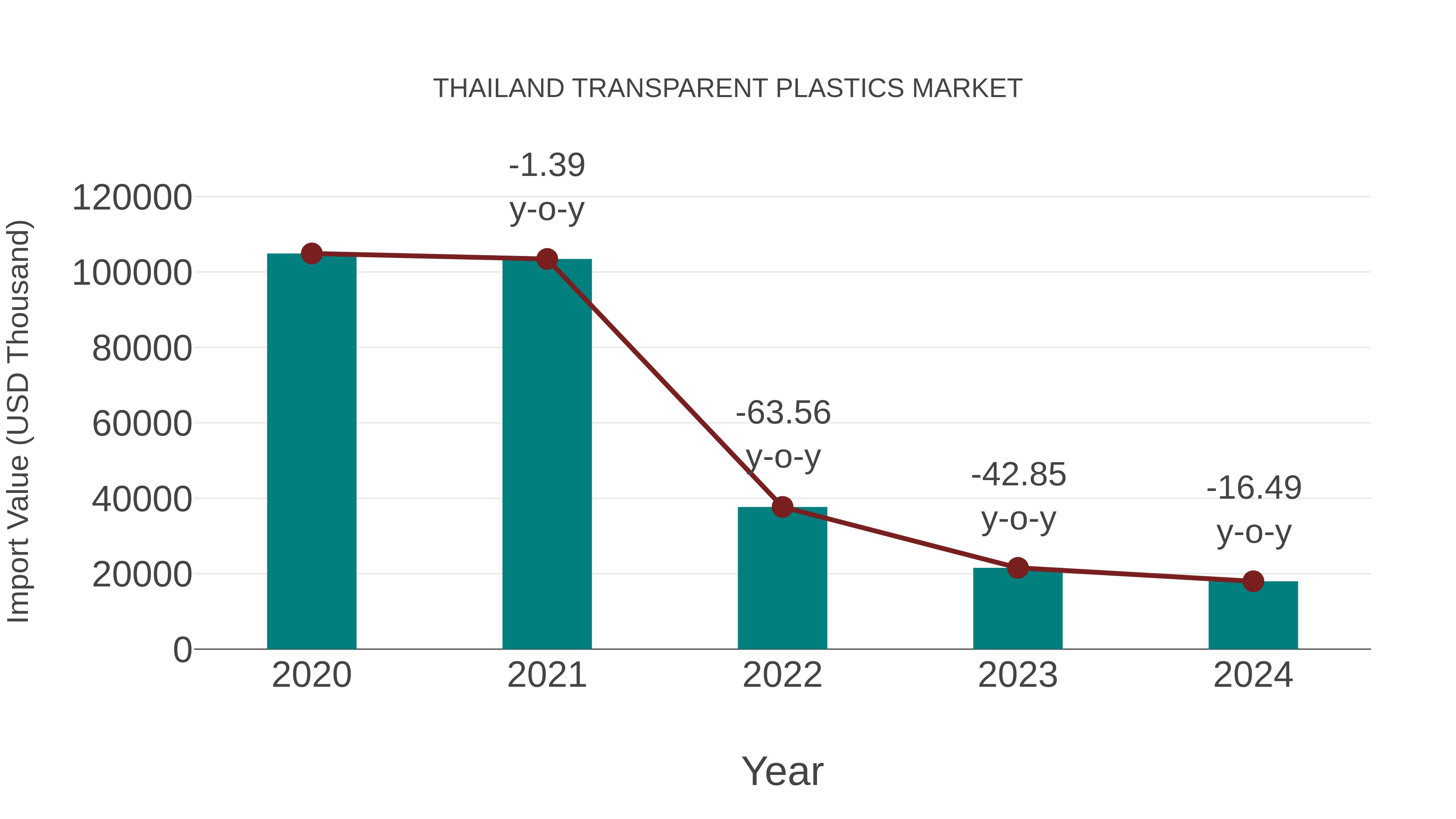 Thailand Transparent Plastics Market: Import Trend Analysis
