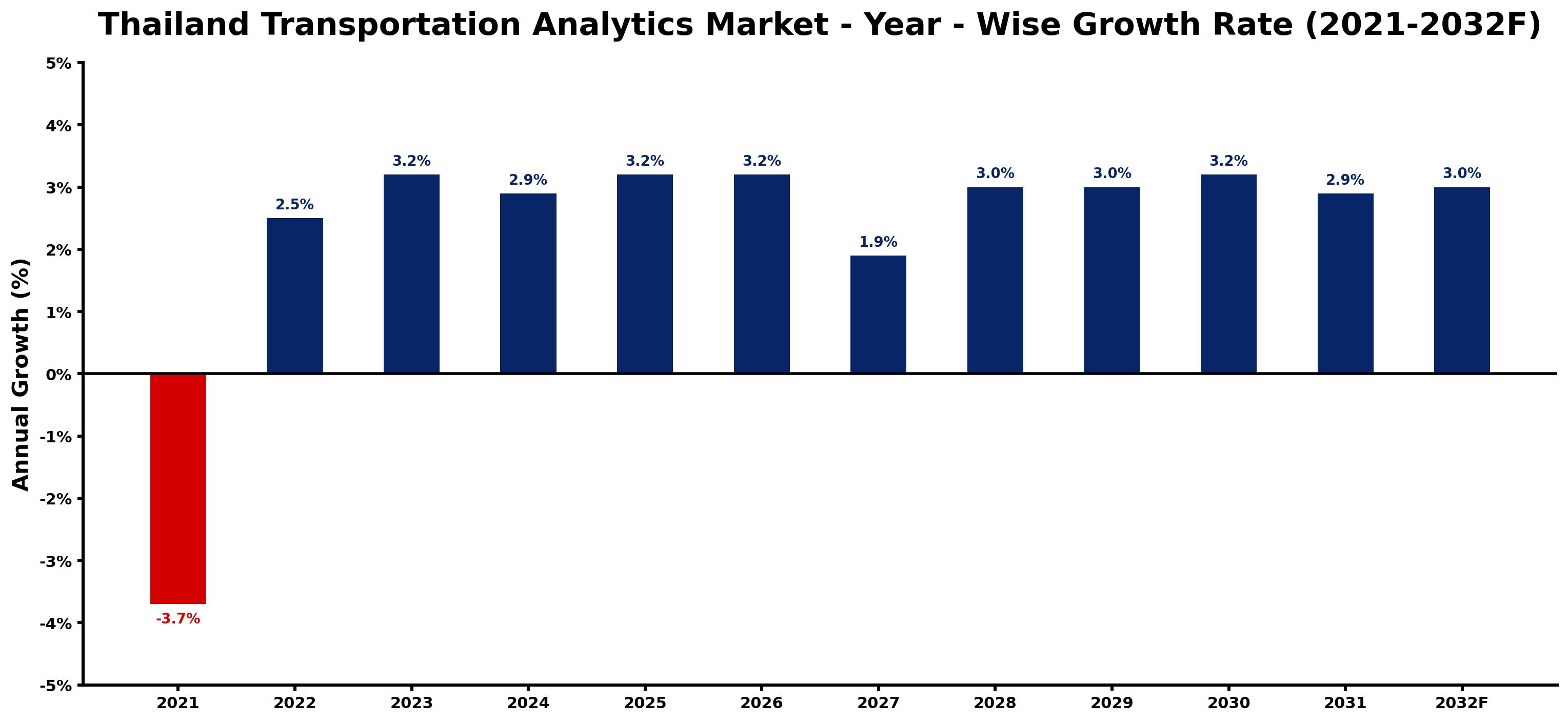 Thailand Transportation Analytics Market Year-wise Growth Rate and Key Drivers