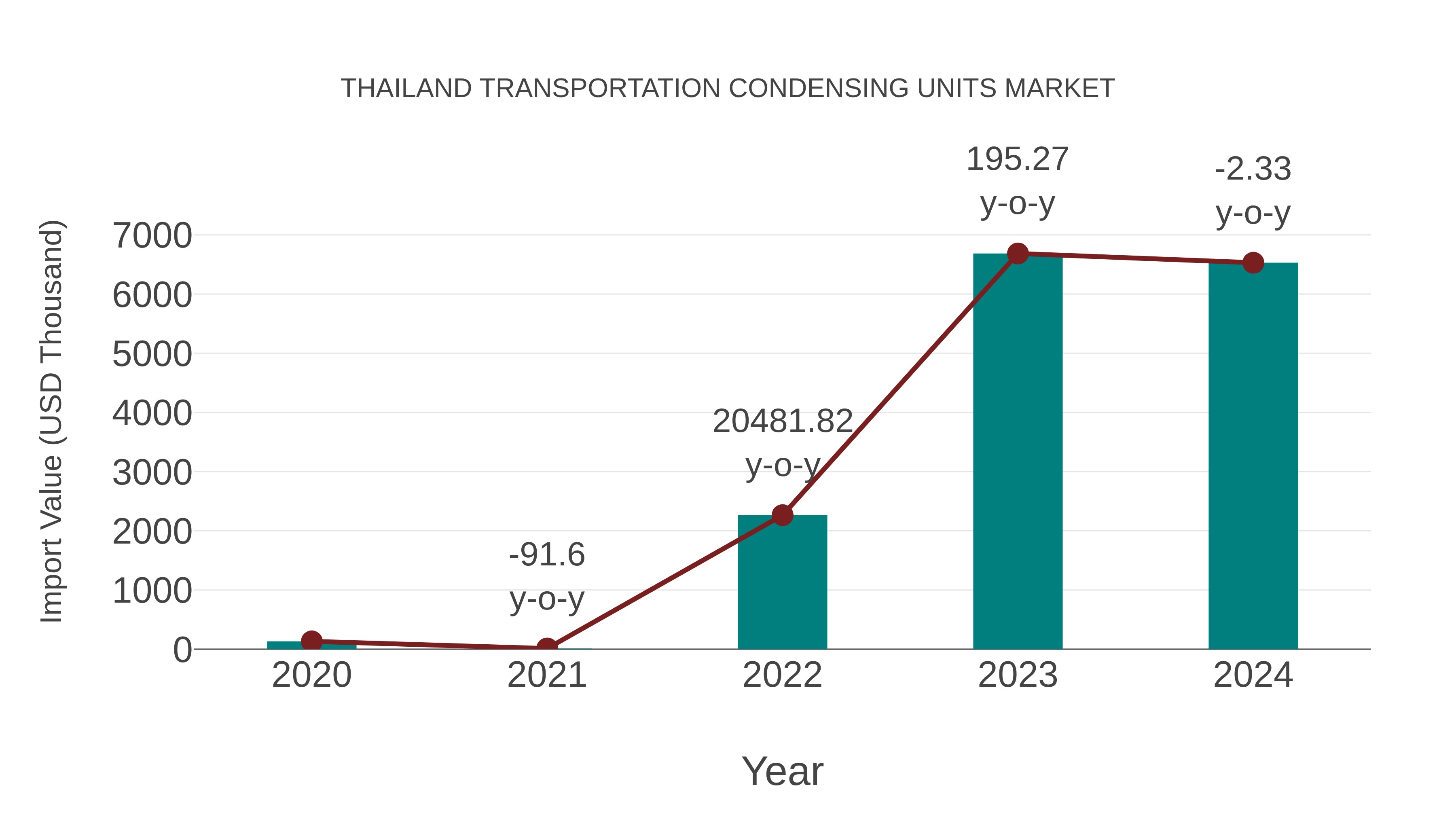  Thailand Transportation Condensing Units Market: Import Trend Analysis