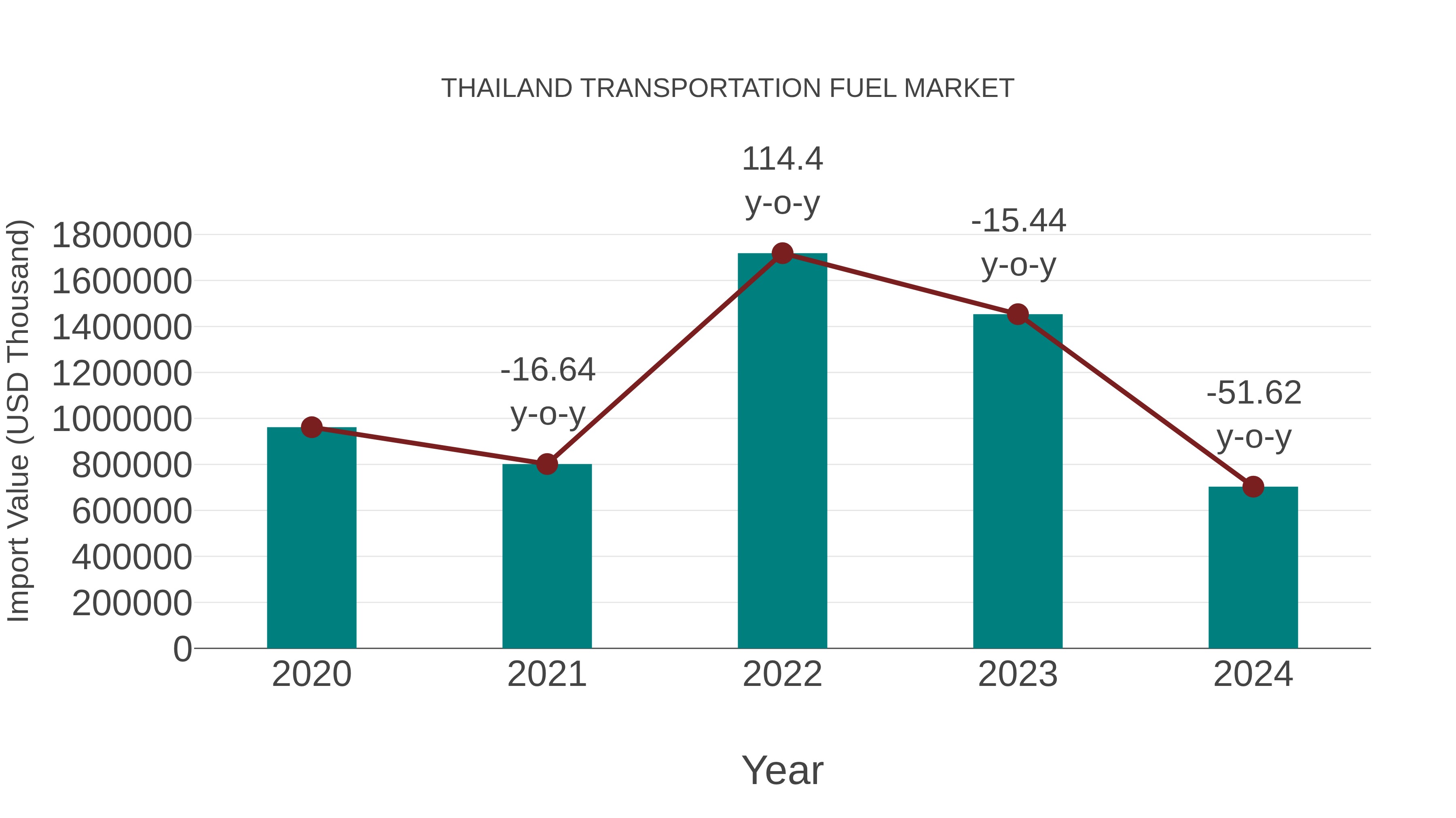  Thailand Transportation Fuel Market: Import Trend Analysis