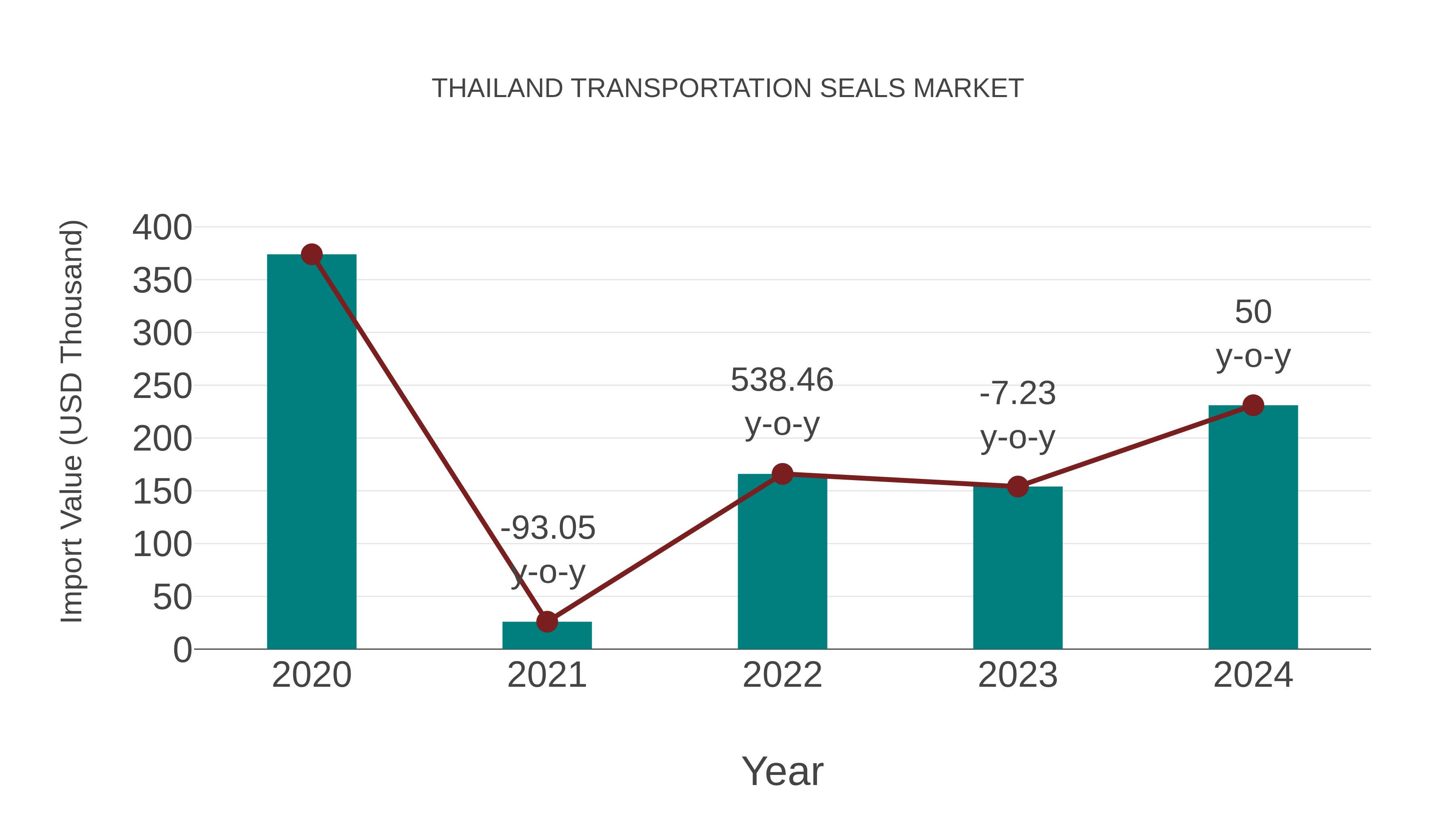  Thailand Transportation Seals Market: Import Trend Analysis