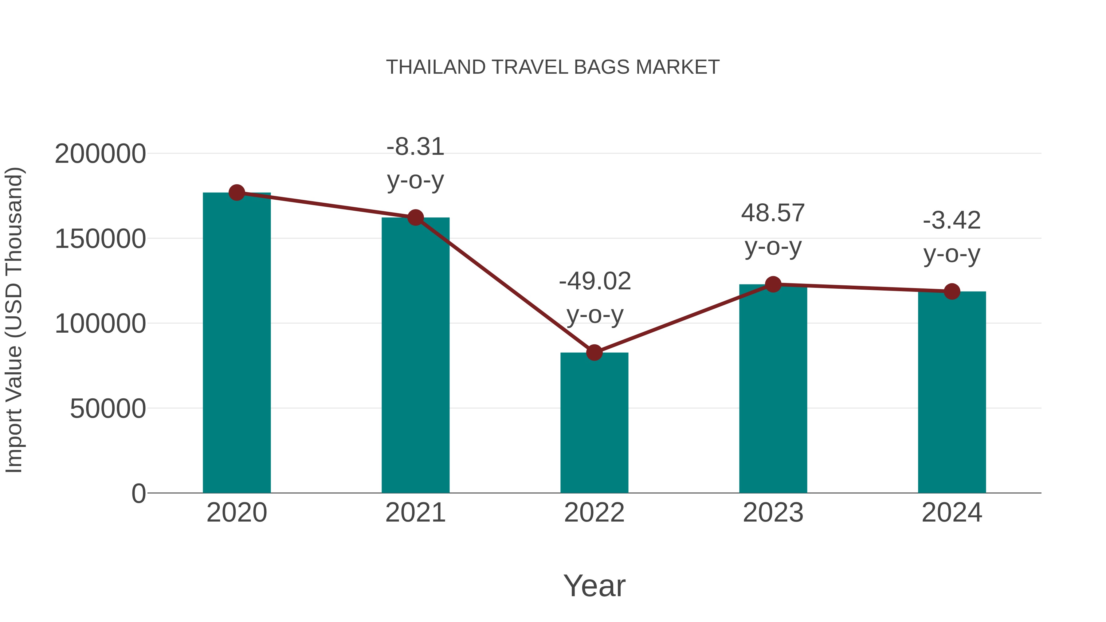  Thailand Travel Bags Market: Import Trend Analysis