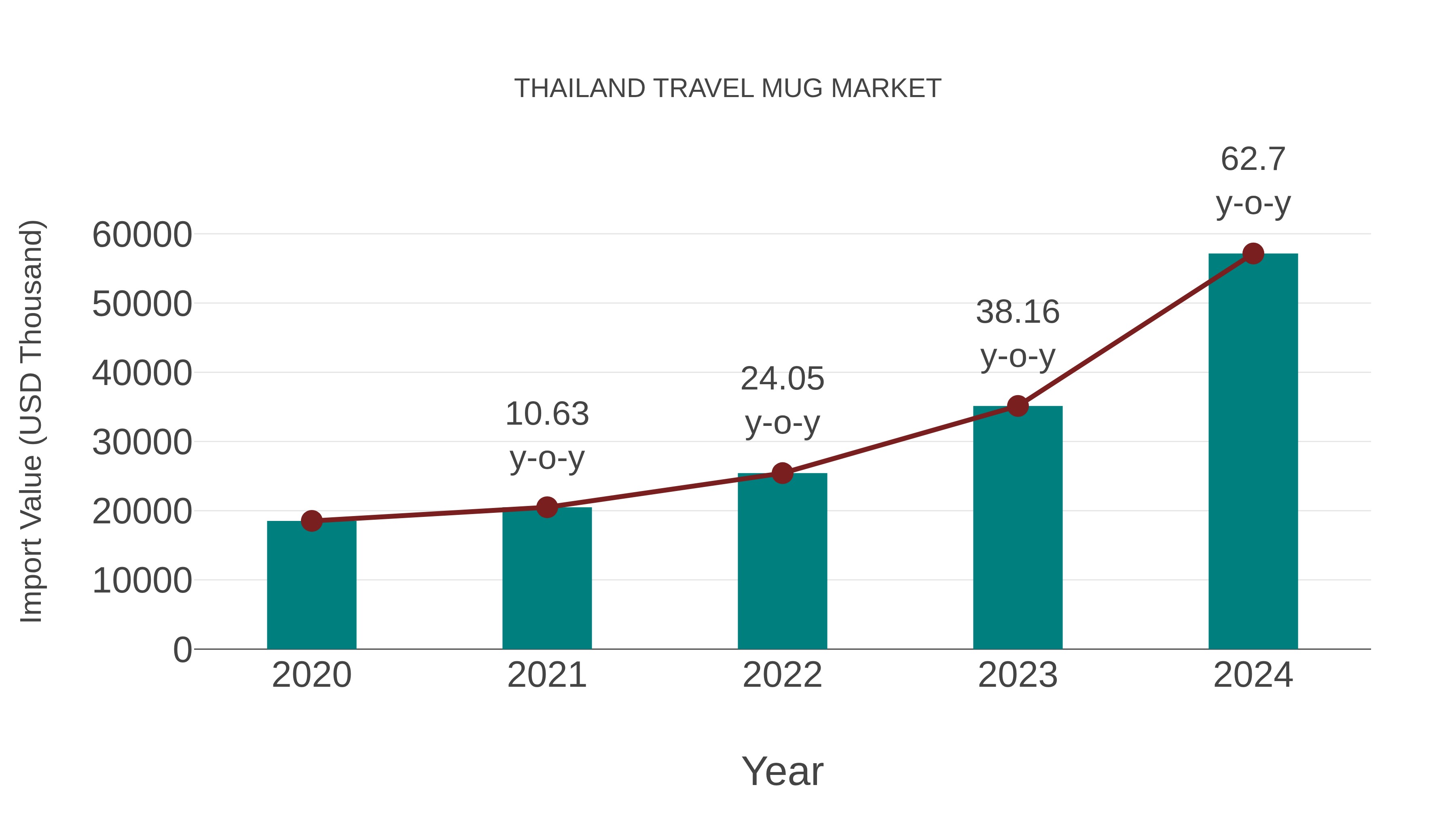  Thailand Travel Mug Market: Import Trend Analysis