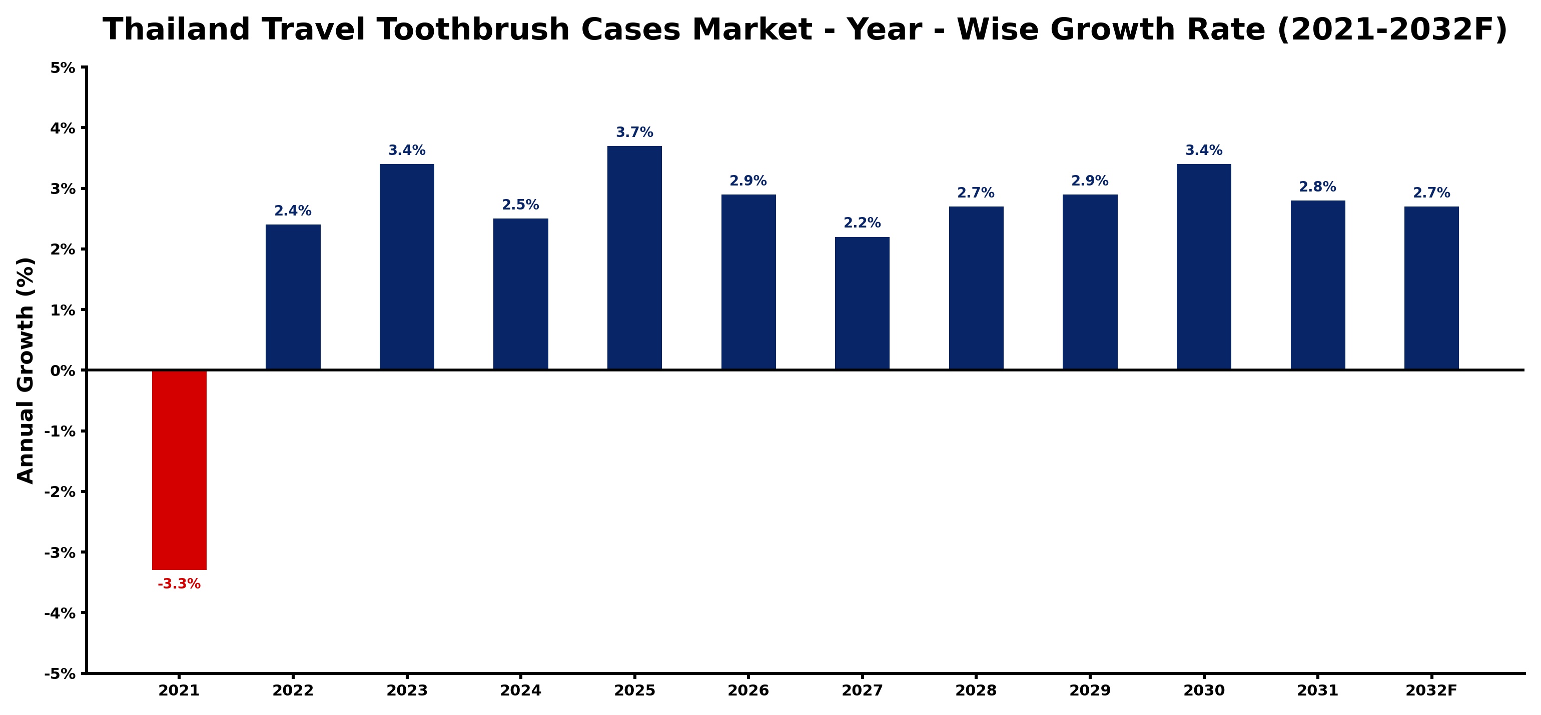 Thailand Travel Toothbrush Cases Market Year-wise Growth Rate and Key Drivers