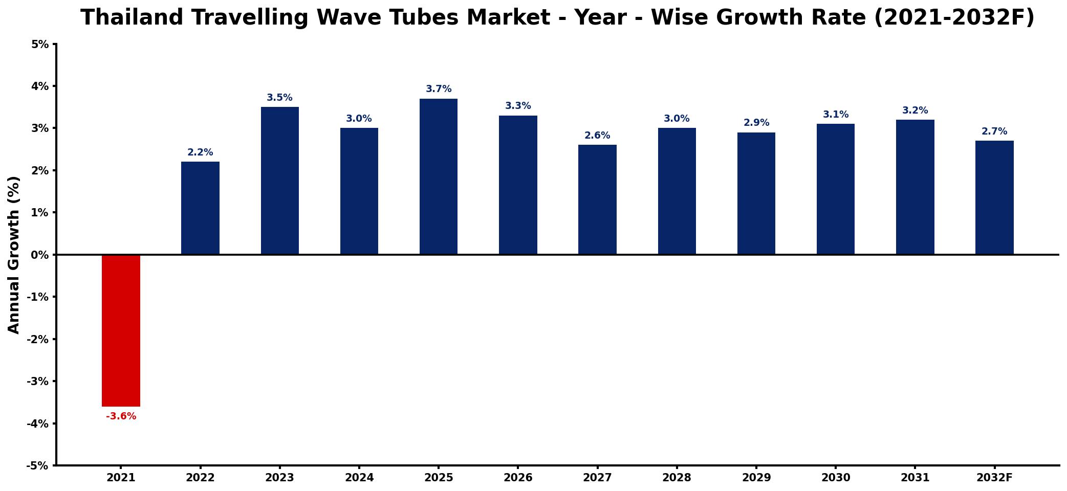 Thailand Travelling Wave Tubes Market Year-wise Growth Rate and Key Drivers