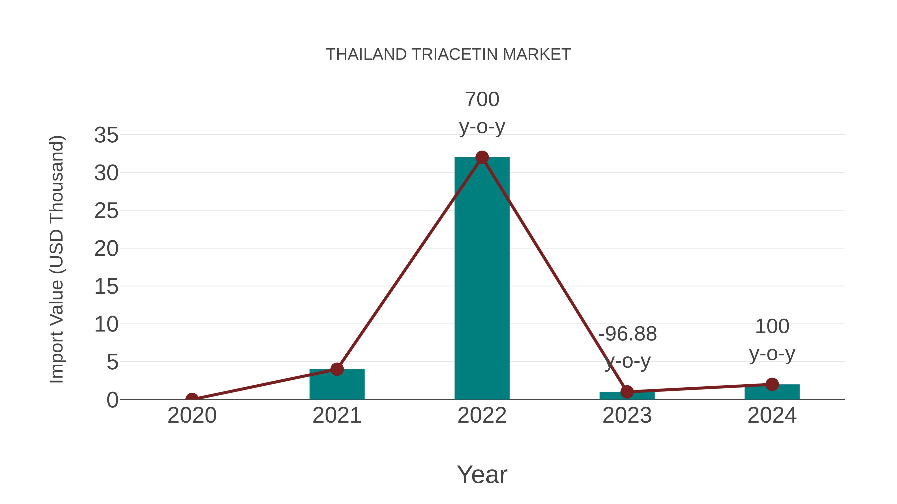  Thailand Triacetin Market: Import Trend Analysis