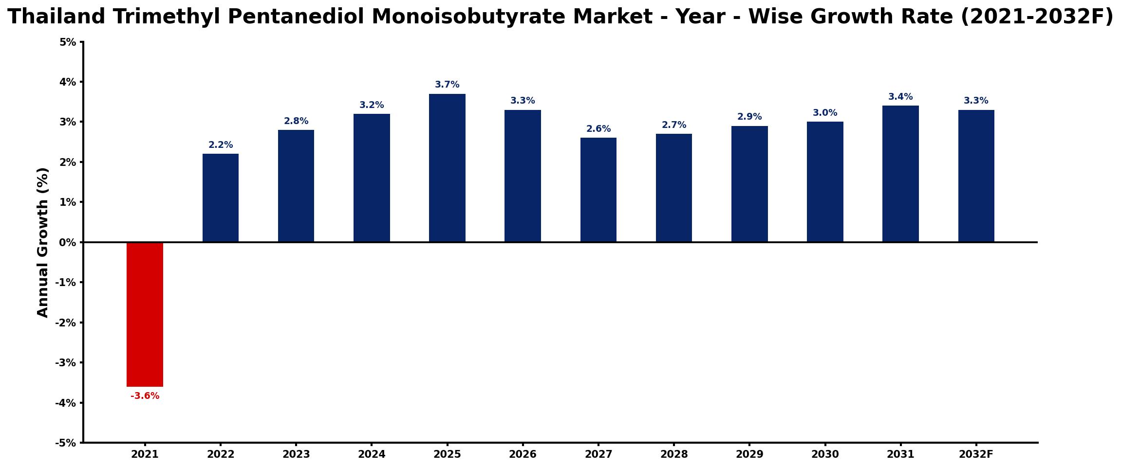 Thailand Trimethyl Pentanediol Monoisobutyrate Market Year-wise Growth Rate and Key Drivers