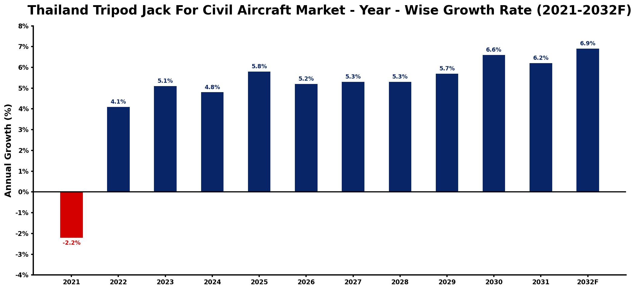 Thailand Tripod Jack For Civil Aircraft Market Year-wise Growth Rate and Key Drivers