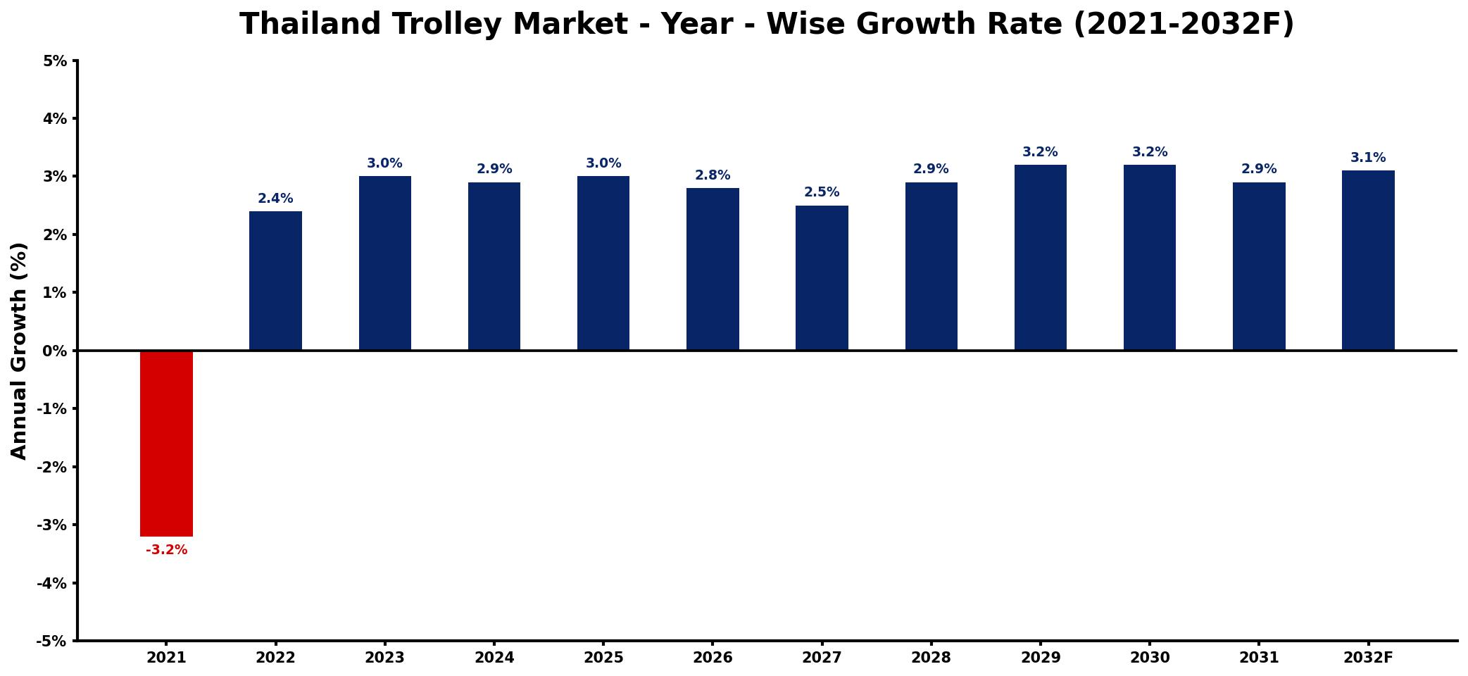 Thailand Trolley Market Year-wise Growth Rate and Key Drivers
