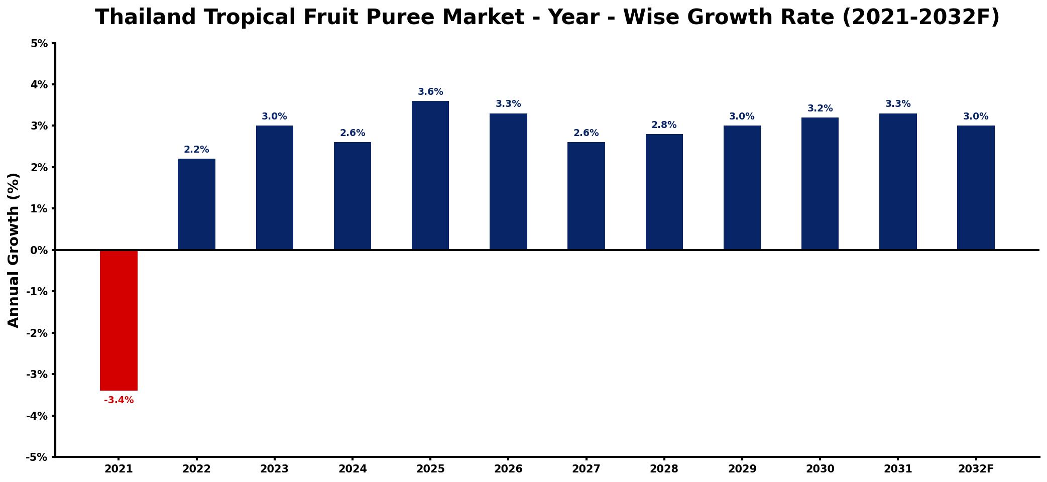 Thailand Tropical Fruit Puree Market Year-wise Growth Rate and Key Drivers