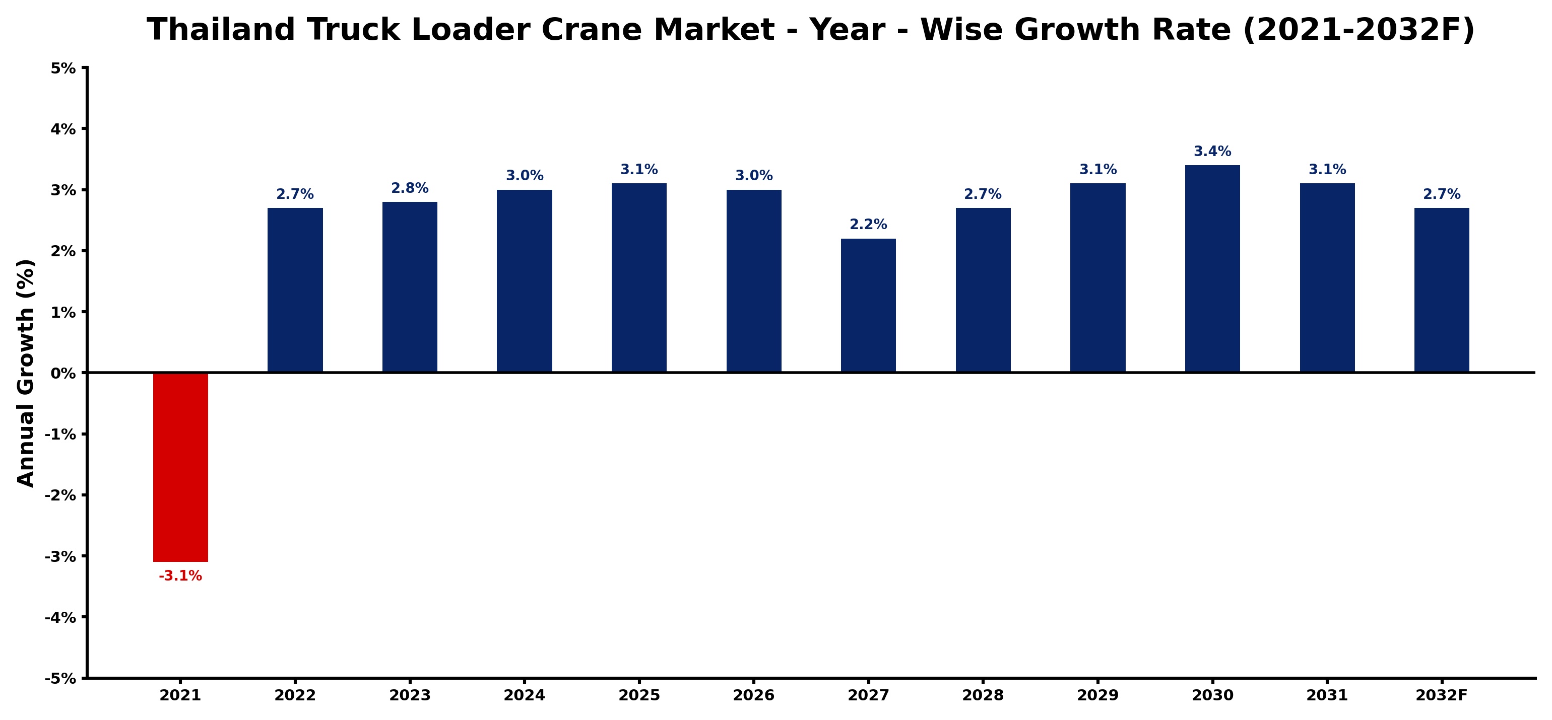 Thailand Truck Loader Crane Market Year-wise Growth Rate and Key Drivers