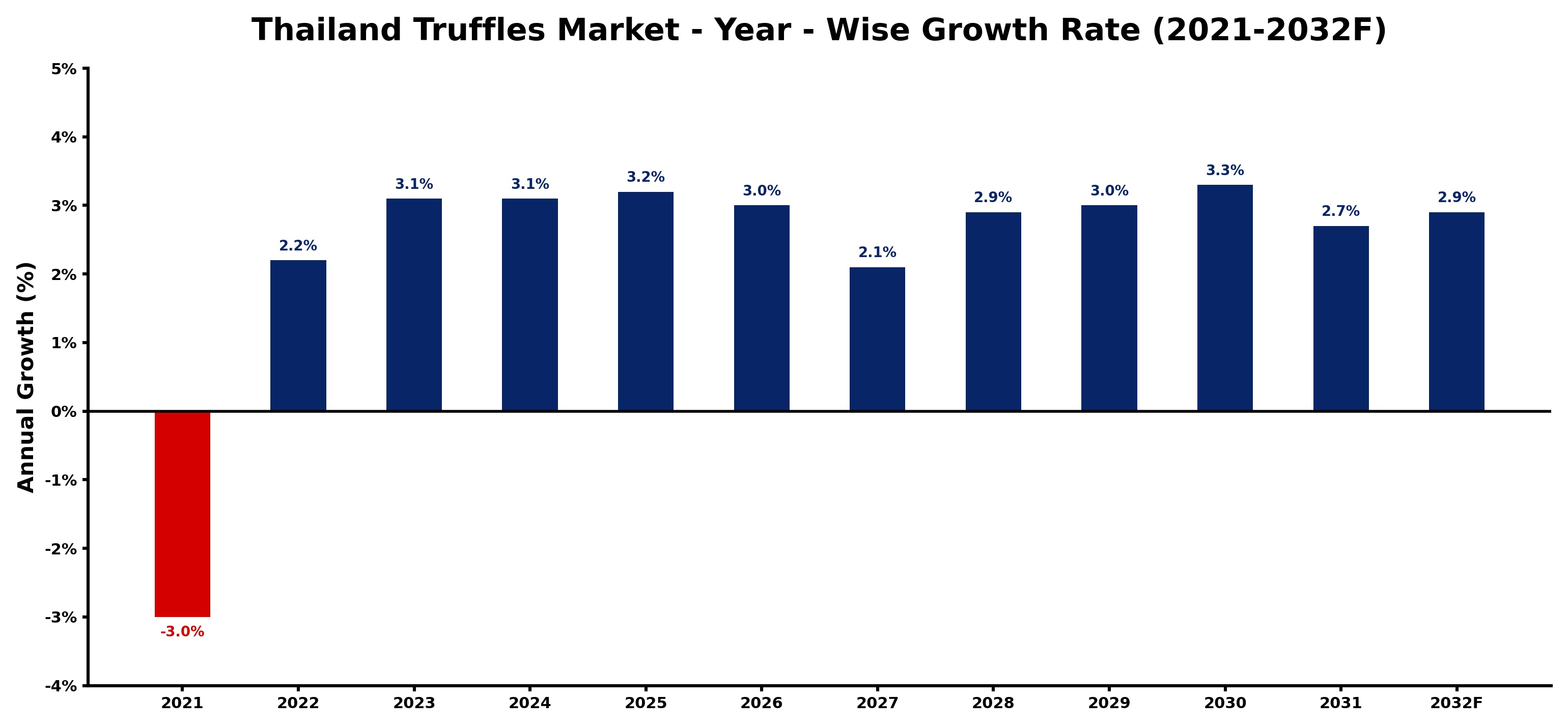 Thailand Truffles Market Year-wise Growth Rate and Key Drivers