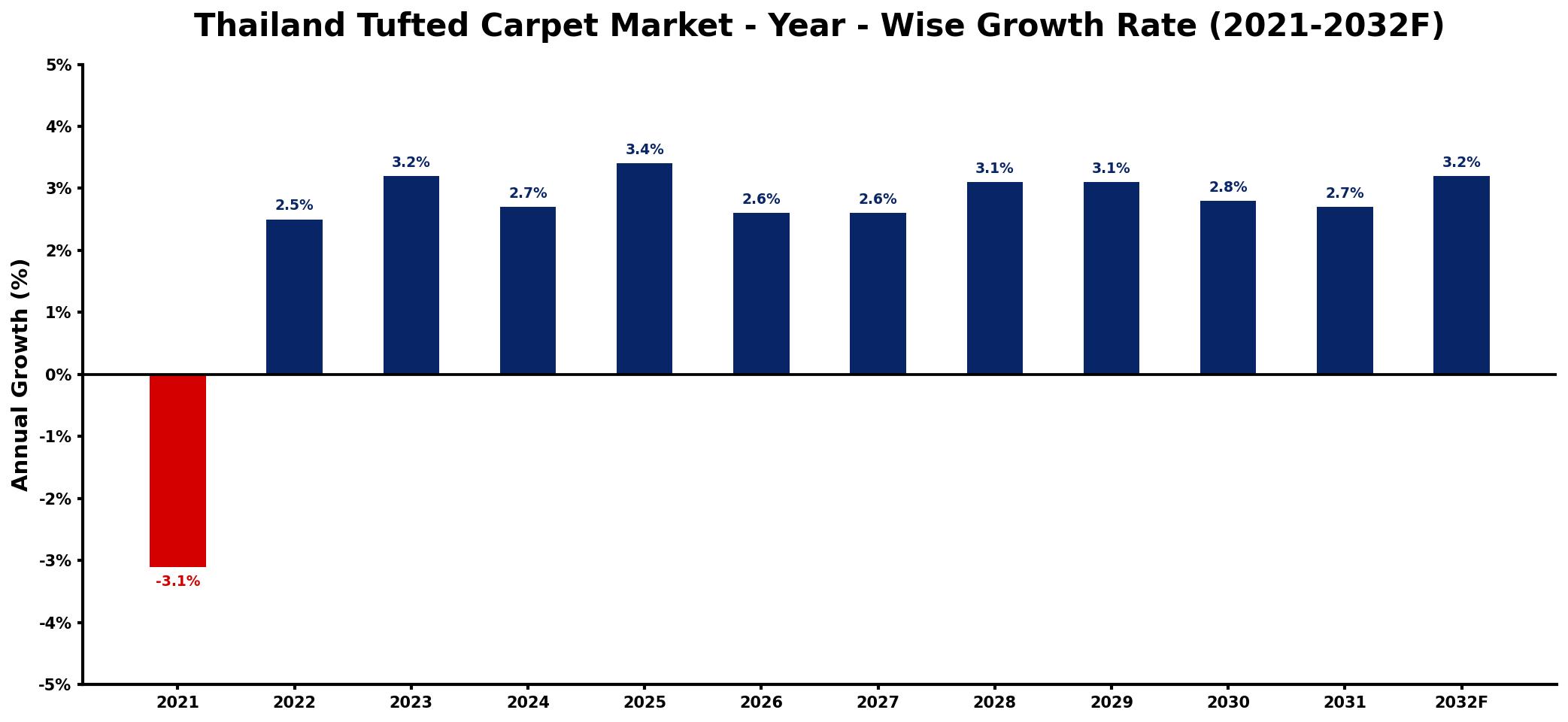 Thailand Tufted Carpet Market Year-wise Growth Rate and Key Drivers