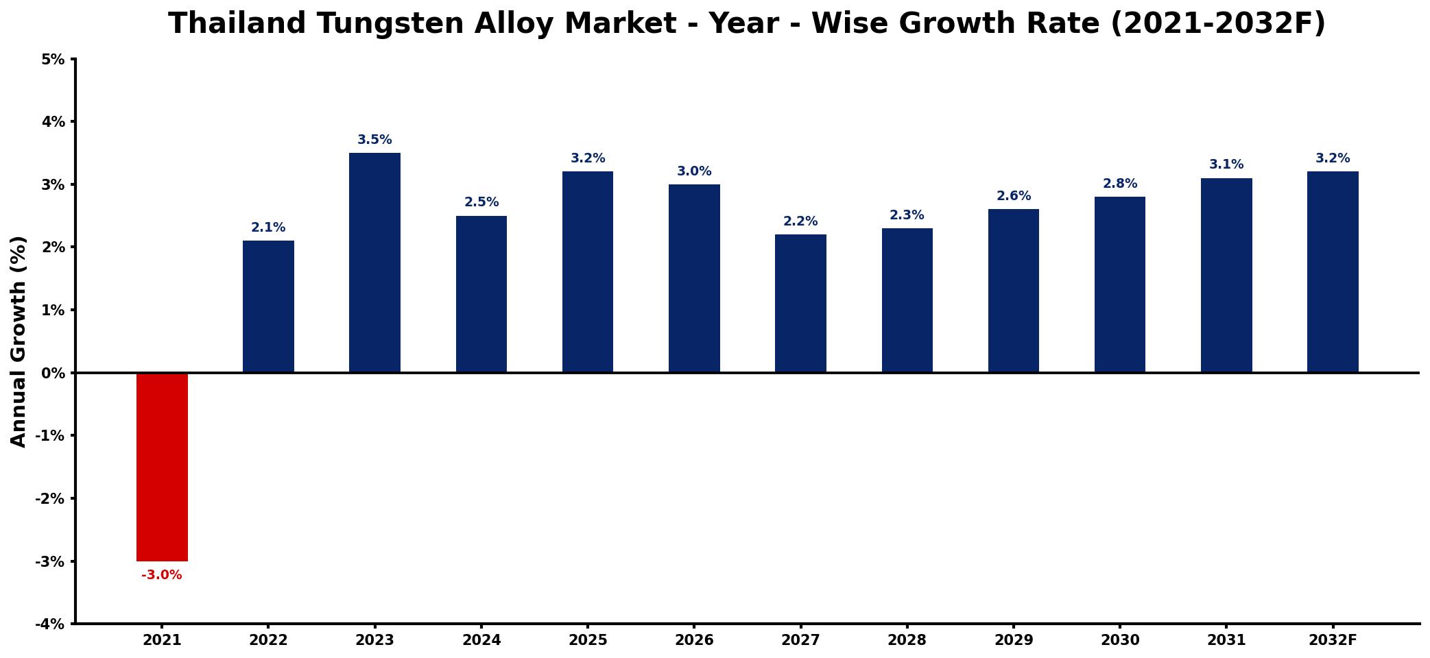 Thailand Tungsten Alloy Market Year-wise Growth Rate and Key Drivers