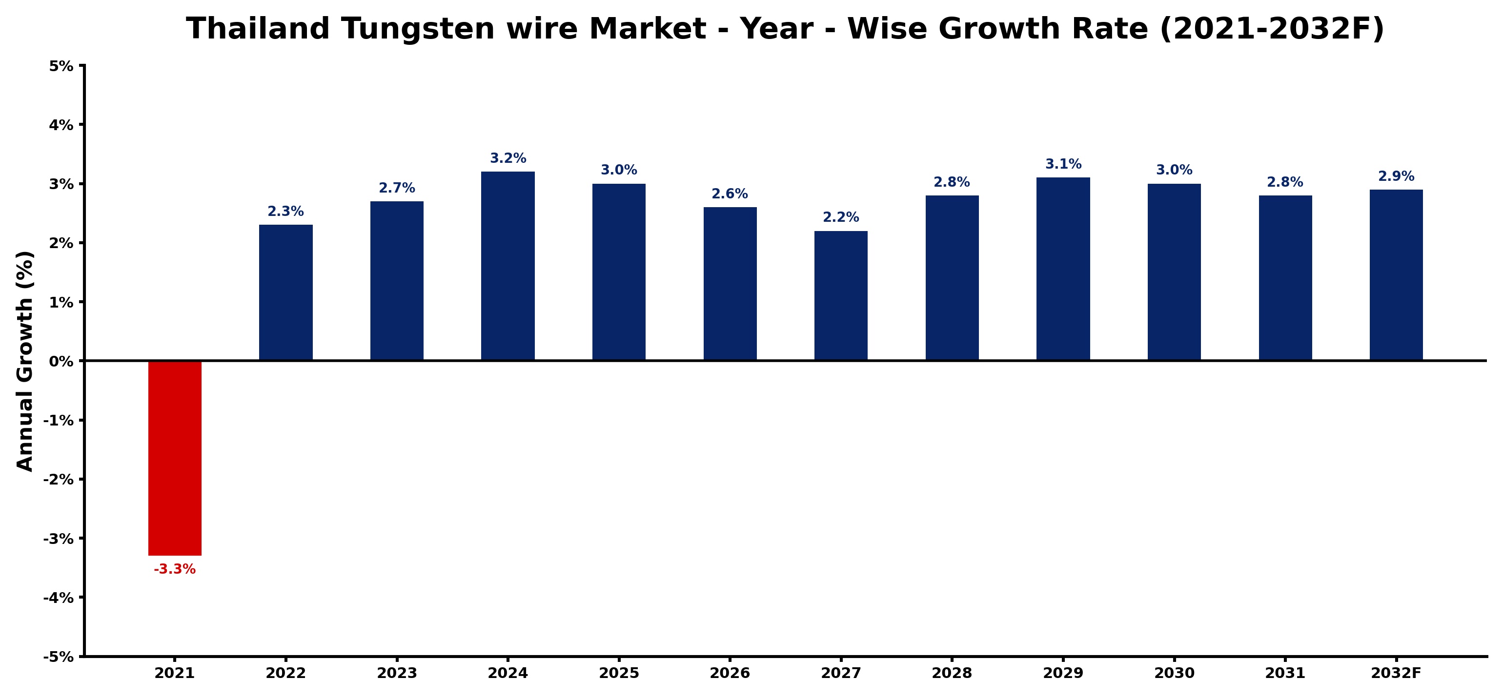 Thailand Tungsten wire Market Year-wise Growth Rate and Key Drivers