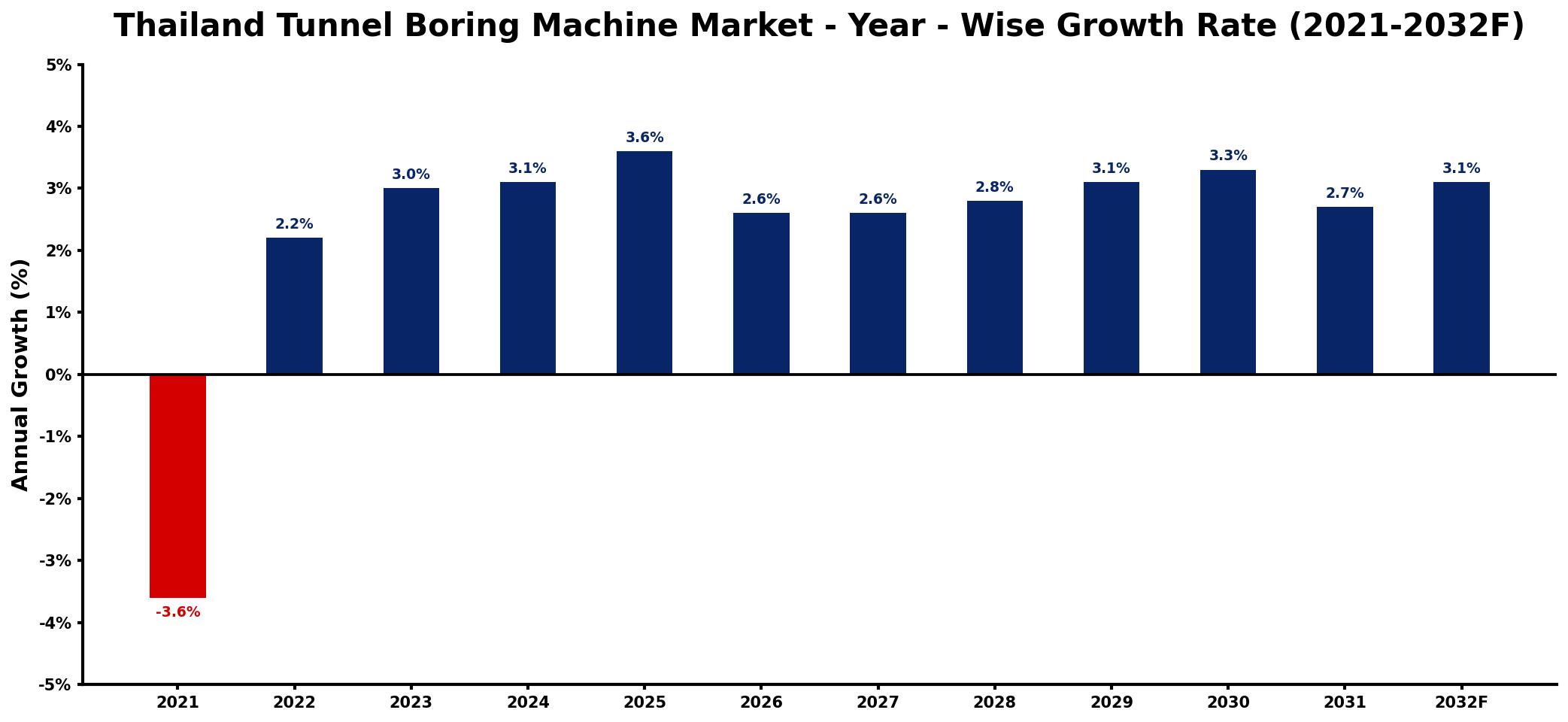 Thailand Tunnel Boring Machine Market Year-wise Growth Rate and Key Drivers