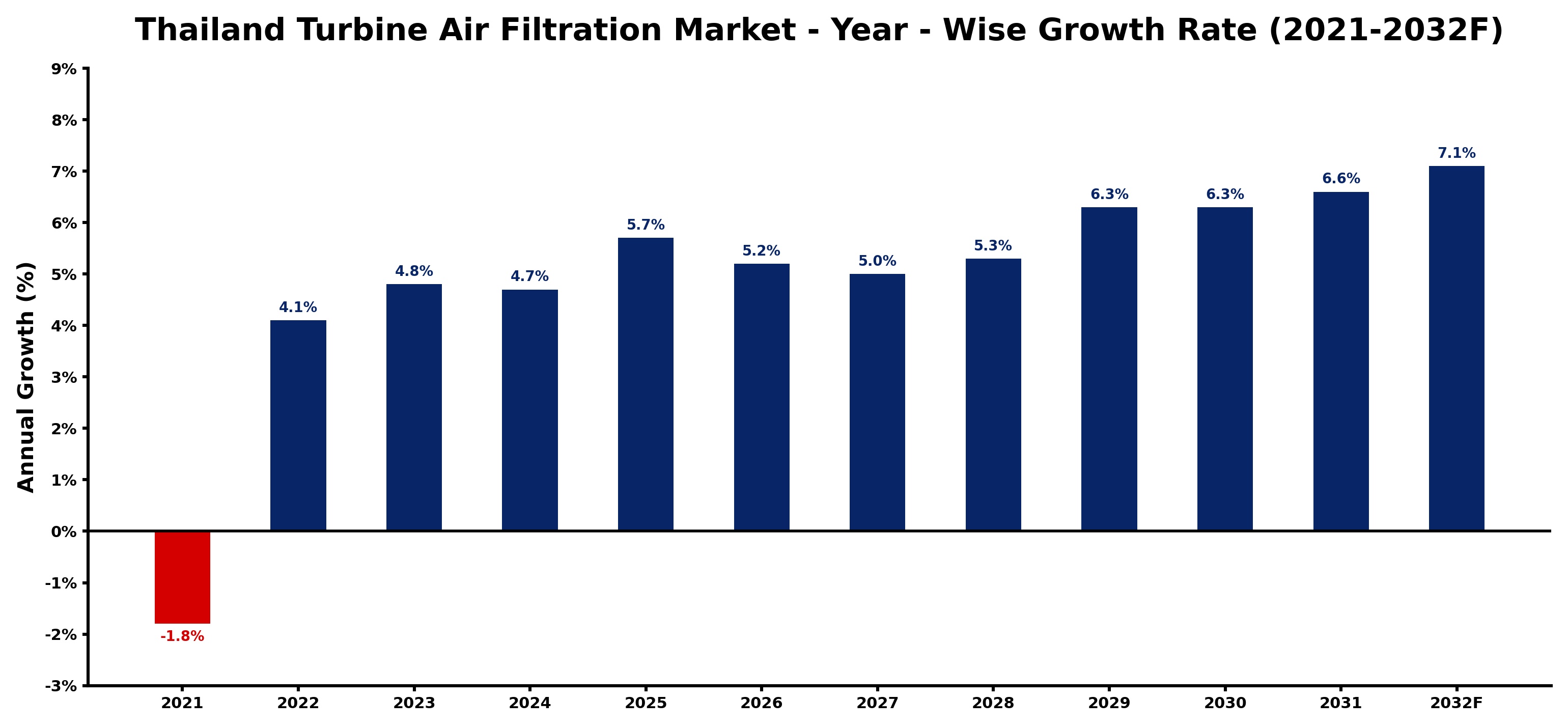 Thailand Turbine Air Filtration Market Year-wise Growth Rate and Key Drivers