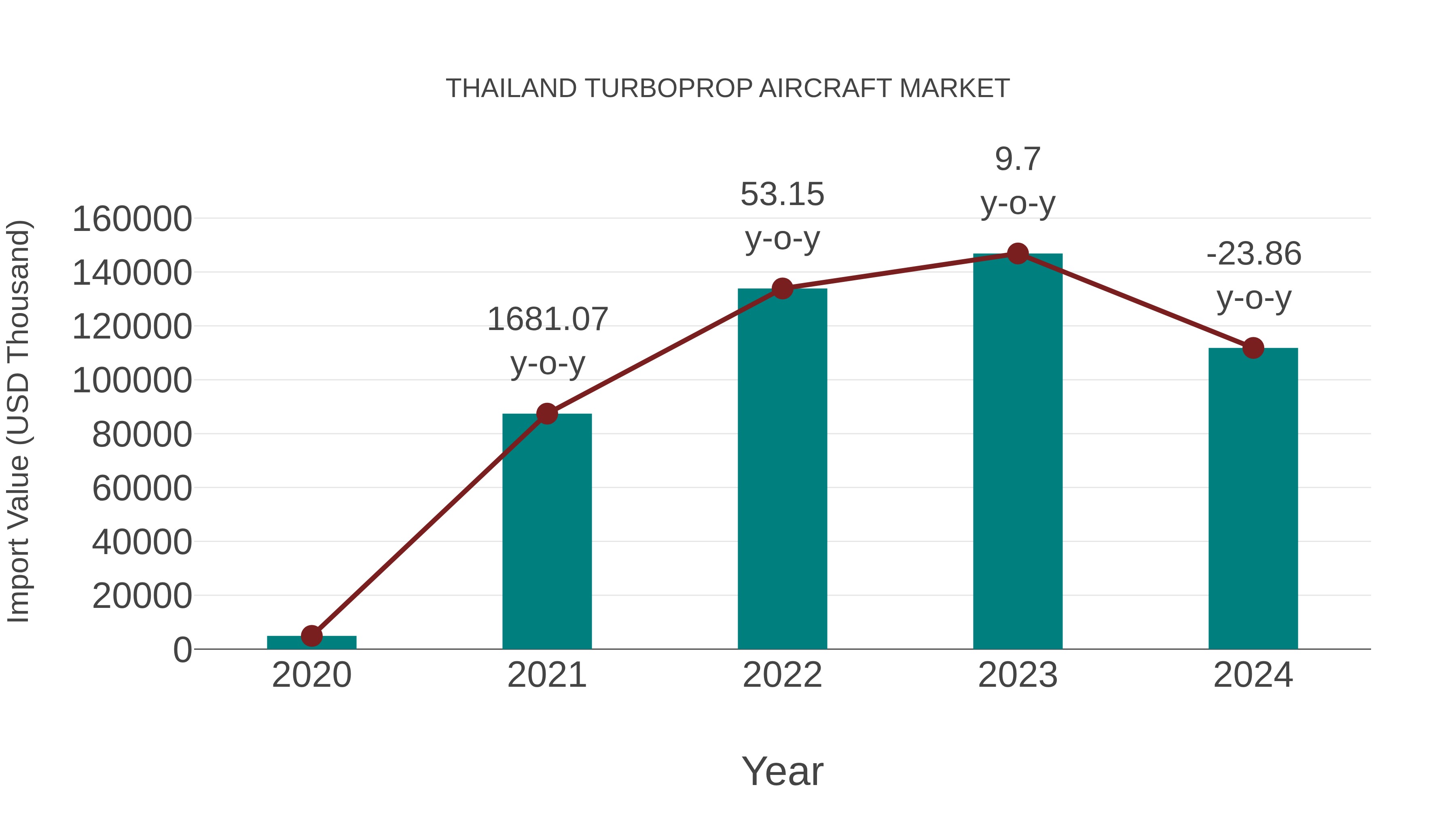 Thailand Turboprop Aircraft Market: Import Trend Analysis