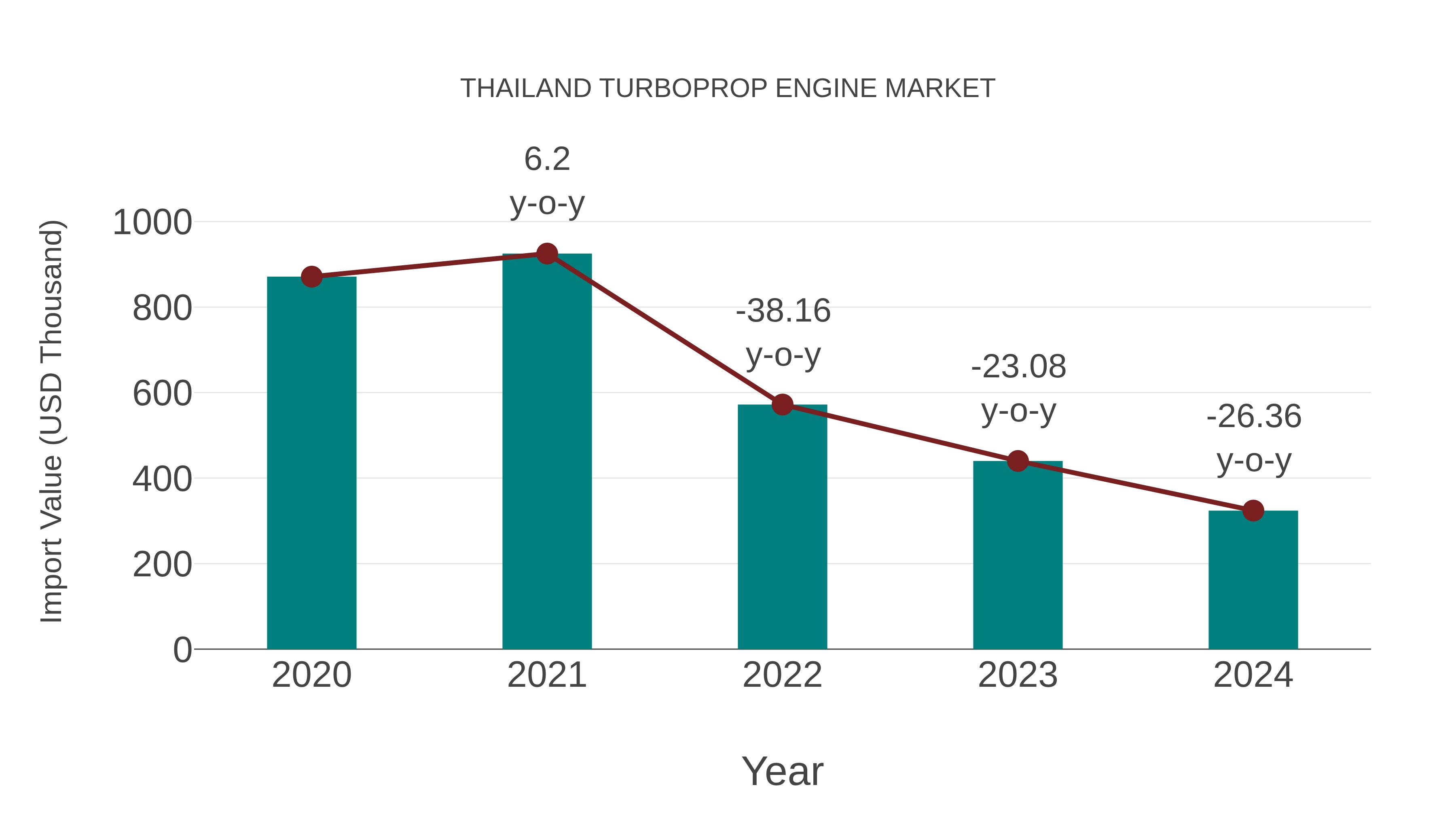  Thailand Turboprop Engine Market: Import Trend Analysis