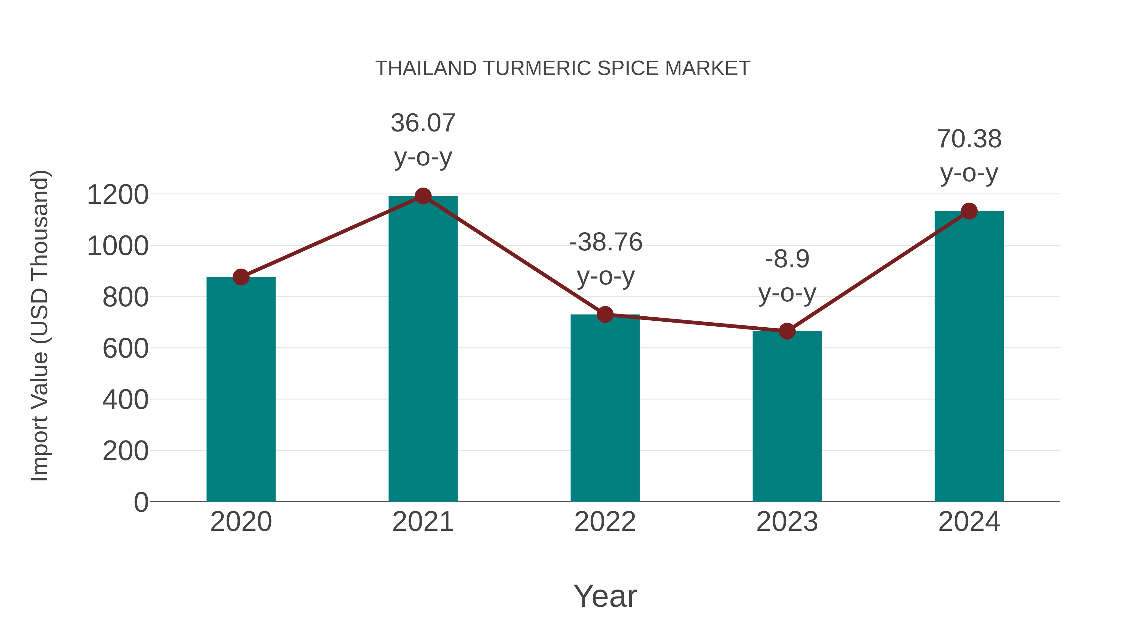  Thailand Turmeric Spice Market: Import Trend Analysis