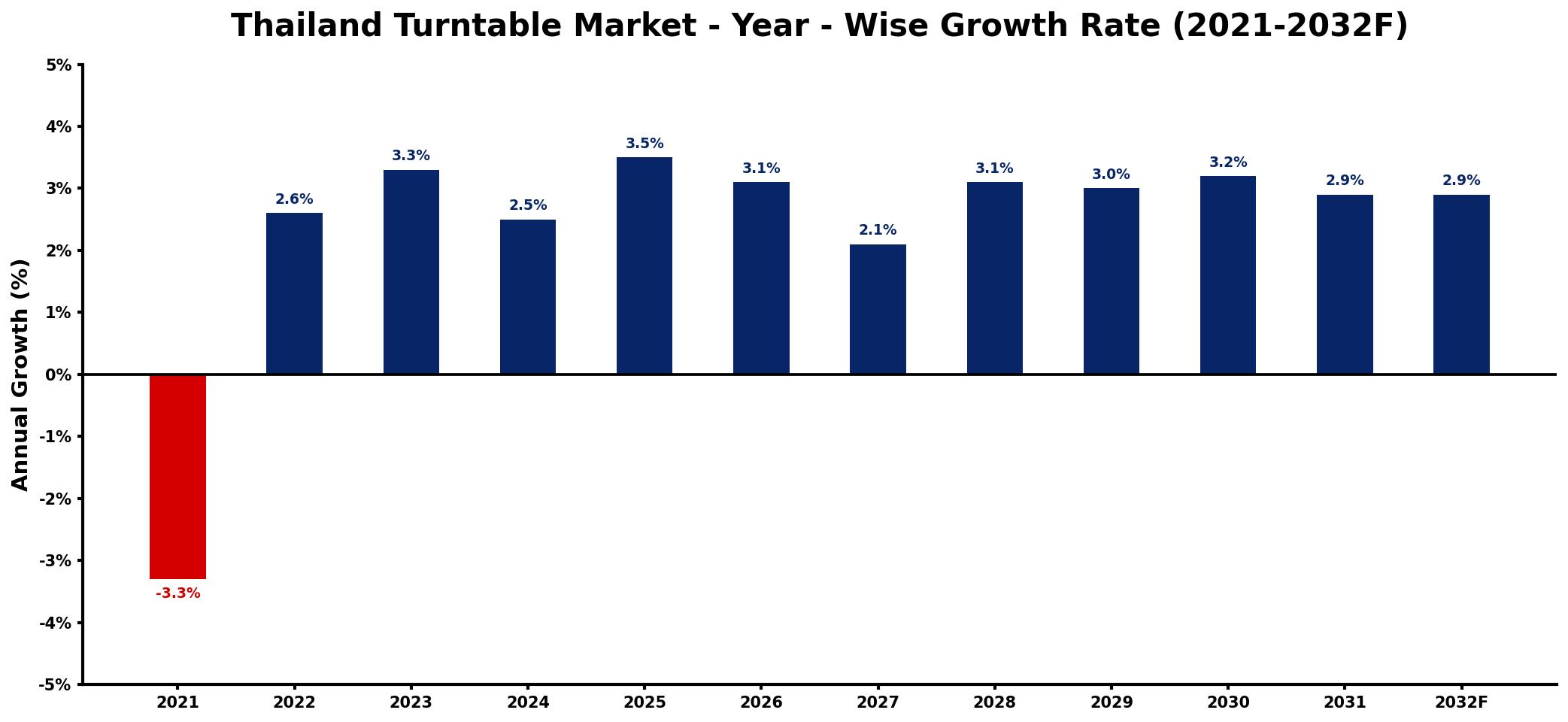 Thailand Turntable Market Year-wise Growth Rate and Key Drivers