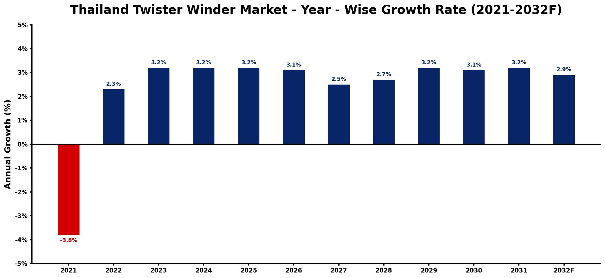 Thailand Twister Winder Market Year-wise Growth Rate and Key Drivers
