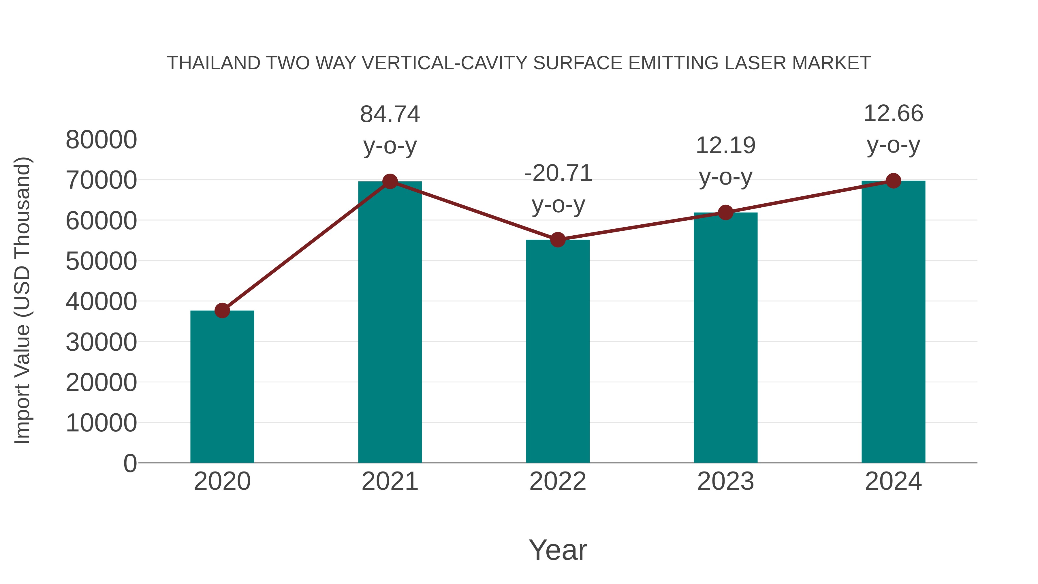  Thailand Two Way Vertical-cavity Surface Emitting Laser Market: Import Trend Analysis